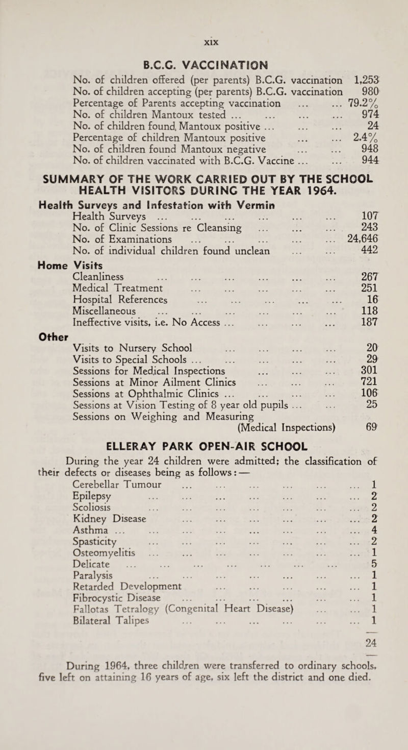 B.C.G. VACCINATION No. of children offered (per parents) B.C.G. vaccination 1,253 No. of children accepting (per parents) B.C.G. vaccination 980 Percentage of Parents accepting vaccination ... ... 79.2% No. of children Mantoux tested ... ... ... ... 974 No. of children found Mantoux positive ... ... ... 24 Percentage of children Mantoux positive ... ... 2.4% No. of children found Mantoux negative ... ... 948 No. of children vaccinated with B.C.G. Vaccine ... ... 944 SUMMARY OF THE WORK CARRIED OUT BY THE SCHOOL HEALTH VISITORS DURING THE YEAR 1964. Health Surveys and Infestation with Vermin Health Surveys ... ... ... ... ... ... 107 No. of Clinic Sessions re Cleansing ... ... ... 243 No. of Examinations ... ... ... ... ... 24,646 No. of individual children found unclean ... ... 442 Home Visits Cleanliness ... ... ... ... ... ... 267 Medical Treatment ... ... ... ... ... 251 Hospital References ... ... ... ... ... 16 Miscellaneous ... ... ... ... ... ... 118 Ineffective visits, i.e. No Access ... ... ... ... 187 Other Visits to Nursery School ... ... ... ... 20 Visits to Special Schools ... ... ... ... ... 29 Sessions for Medical Inspections ... ... ... 301 Sessions at Minor Ailment Clinics ... ... ... 721 Sessions at Ophthalmic Clinics ... ... ... ... 106 Sessions at Vision Testing of 8 year old pupils ... ... 25 Sessions on Weighing and Measuring (Medical Inspections) 69 ELLERAY PARK OPEN-AIR SCHOOL During the year 24 children were admitted; the classification of their defects or diseases being as follows: — Cerebellar Tumour ... ... ... ... ... ... 1 Epilepsy ... ... ... ... ... ... ... 2 Scoliosis ... ... ... ... ... ... ... 2 Kidney Disease ... ... ... ... ... ... 2 Asthma ... ... ... ... ... ... ... ... 4 Spasticity ... ... ... ... ... ... ... 2 Osteomyelitis ... ... ... ... ... ... ... 1 Delicate ... ... ... ... ... ... ... 5 Paralysis ... ... ... ... ... ... ... 1 Retarded Development ... ... ... ... ... 1 Fibrocystic Disease ... ... ... ... ... ... 1 Fallotas Tetralogy (Congenital Heart Disease) ... ... 1 Bilateral Talipes ... ... ... ... ... ... 1 24 During 1964, three children were transferred to ordinary schools, five left on attaining 16 years of age, six left the district and one died.