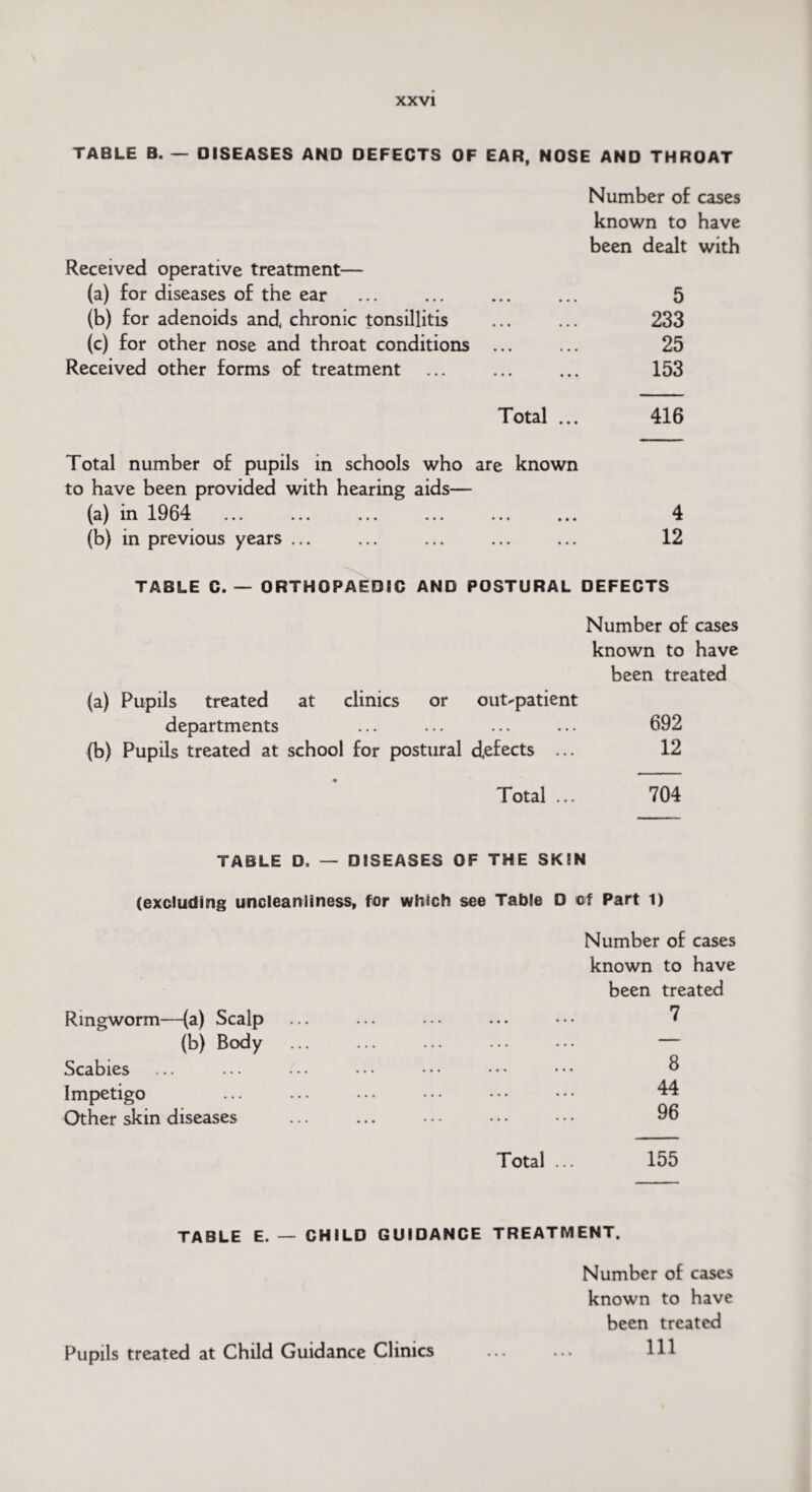 TABLE B. — DISEASES AND DEFECTS OF EAR, NOSE AND THROAT Number of cases known to have been dealt with Received operative treatment— (a) for diseases of the ear ... ... ... ... 5 (b) for adenoids and, chronic tonsillitis ... ... 233 (c) for other nose and throat conditions ... ... 25 Received other forms of treatment ... ... ... 153 Total ... 416 Total number of pupils in schools who are known to have been provided with hearing aids— (a) in 1964 ... ... ... ... ... ... 4 (b) in previous years ... ... ... ... ... 12 TABLE C. — ORTHOPAEDIC AND POSTURAL DEFECTS Number of cases known to have been treated (a) Pupils treated at clinics or out-patient departments ... ... ... ... 692 (b) Pupils treated at school for postural defects ... 12 Total ... 704 TABLE D. — DISEASES OF THE SKIN (excluding uncleaniiness, for which see Table D of Part 1) Ringworm—(a) Scalp (b) Body Scabies Impetigo Other skin diseases Number of cases known to have been treated 7 8 44 96 Total ... 155 TABLE E. — CHILD GUIDANCE TREATMENT. Number of cases known to have been treated 111 Pupils treated at Child Guidance Clinics