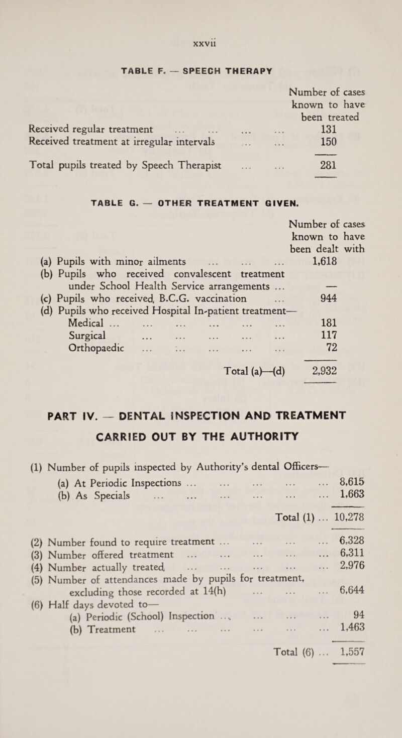 xxvu TABLE F. — SPEECH THERAPY Received regular treatment Received treatment at irregular intervals Total pupils treated by Speech Therapist Number of cases known to have been treated 131 150 281 TABLE G. — OTHER TREATMENT GIVEN. Number of cases known to have been dealt with (a) Pupils with minor ailments ... ... ... 1,618 (b) Pupils who received convalescent treatment under School Health Service arrangements ... — (c) Pupils who received, B.C.G. vaccination ... 944 (d) Pupils who received Hospital Impatient treatment— Medical ... ... ... ... ... ... 181 Surgical ... ... ... ... ... 117 Orthopaedic ... ... ... ... ... 72 Total (aMd) 2,932 PART IV. — DENTAL INSPECTION AND TREATMENT CARRIED OUT BY THE AUTHORITY (1) Number of pupils inspected by Authority’s dental Officers— (a) At Periodic Inspections ... ... ... ... ... 8,615 (b) As Specials ... ... ... ... ... ... 1,663 Total (1) ... 10,278 (2) Number found to require treatment ... (3) Number offered treatment (4) Number actually treated (5) Number of attendances made by pupils for treatment, excluding those recorded at 14(h) (6) Half days devoted to— (a) Periodic (School) Inspection ..% . (b) Treatment 6,328 6,311 2,976 6,644 94 1,463