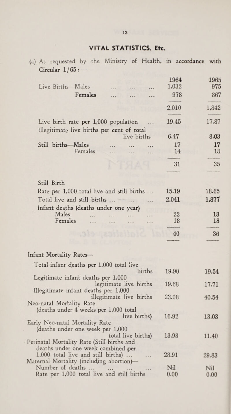 VITAL STATISTICS, Etc. (a) As requested by the Ministry of Health, in accordance with Circular 1/65: — 1964 1965 Live Births—Males 1,032 975 Females 978 867 2,010 1,842 Live birth rate per 1,000 population 19.45 17.87 Illegitimate live births per cent of total live births 6.47 8.03 Still births—Males 17 17 Females 14 18 31 35 Still Birth Rate per 1,000 total live and still births ... 15.19 18.65 Total live and still births ... 2,041 1.877 Infant deaths (deaths under one year) Males 22 18 Females 18 18 40 36 Infant Mortality Rates— Total infant deaths per 1,000 total live — -v - J— -~ —' - births 19.90 19.54 Legitimate infant deaths per 1,000 legitimate live births 19.68 17.71 Illegitimate infant deaths per 1,000 illegitimate live births 23.08 40.54 Neo-natal Mortality Rate (deaths under 4 weeks per 1,000 total live births) 16.92 13.03 Early Neo-natal Mortality Rate (deaths under one week per 1,000 total live births) 13.93 11.40 Perinatal Mortality Rate (Still births and deaths under one week combined per 1,000 total live and still births) ... 28.91 29.83 Maternal Mortality (including abortion)— Number of deaths ... Nil Nil Rate per 1,000 total live and still births 0.00 0.00