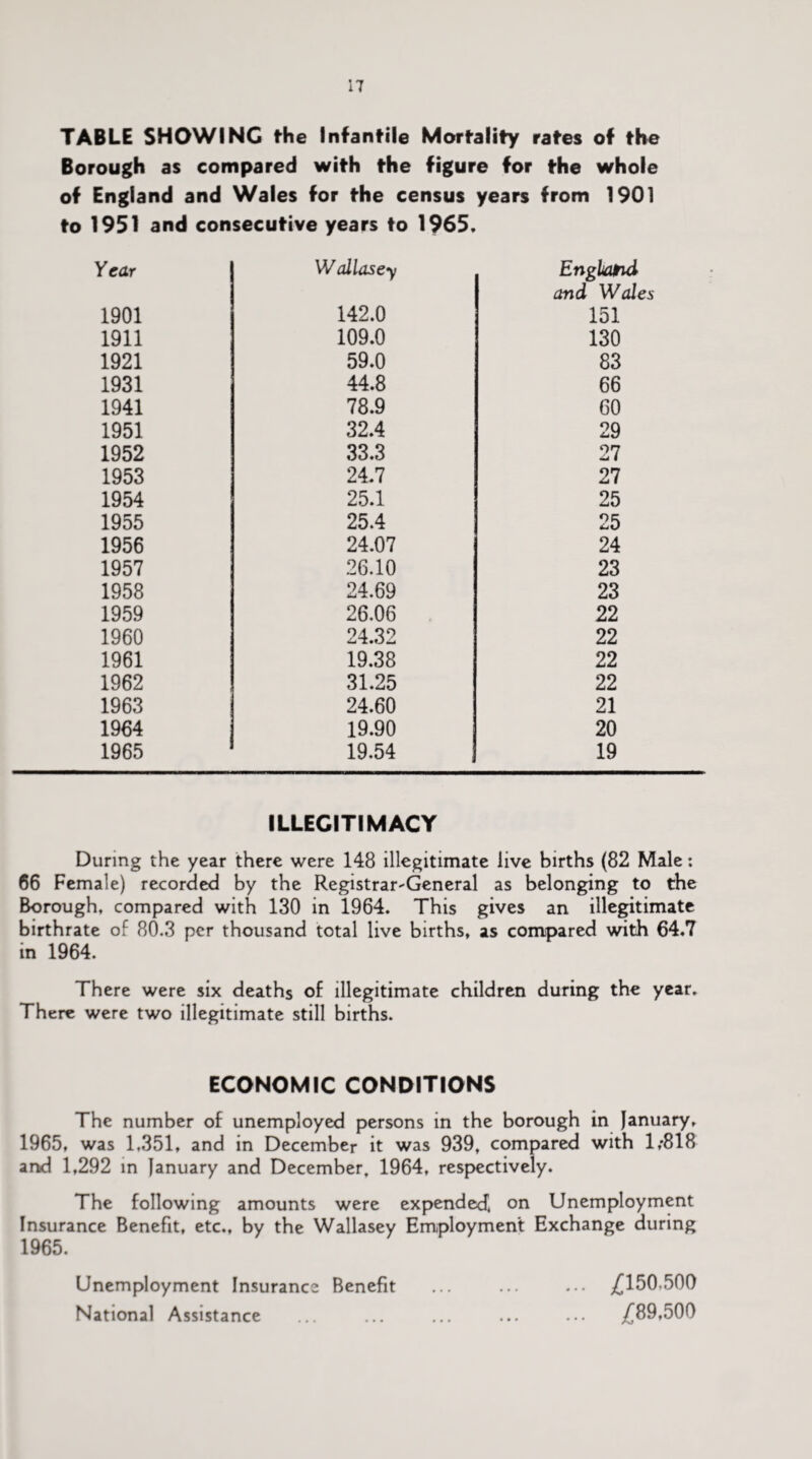 TABLE SHOWING the Infantile Mortality rates of the Borough as compared with the figure for the whole of England and Wales for the census years from 1901 to 1951 and consecutive years to 1965. Year Wallasey England and Wales 1901 142.0 151 1911 109.0 130 1921 59.0 83 1931 44.8 66 1941 78.9 60 1951 32.4 29 1952 33.3 27 1953 24.7 27 1954 25.1 25 1955 25.4 25 1956 24.07 24 1957 26.10 23 1958 24.69 23 1959 26.06 22 1960 24.32 22 1961 19.38 22 1962 31.25 22 1963 24.60 21 1964 19.90 20 1965 19.54 19 ILLEGITIMACY During the year there were 148 illegitimate live births (82 Male: 66 Female) recorded by the Registrar-General as belonging to the Borough, compared with 130 in 1964. This gives an illegitimate birthrate of 80.3 per thousand total live births, as compared with 64.7 in 1964. There were six deaths of illegitimate children during the year. There were two illegitimate still births. ECONOMIC CONDITIONS The number of unemployed persons in the borough in January, 1965, was 1,351, and in December it was 939, compared with 1,*818 and 1,292 in January and December, 1964, respectively. The following amounts were expended] on Unemployment Insurance Benefit, etc., by the Wallasey Employment Exchange during 1965. Unemployment Insurance Benefit ... ... ... £150.500 National Assistance ... ... ... ... ... £89,500