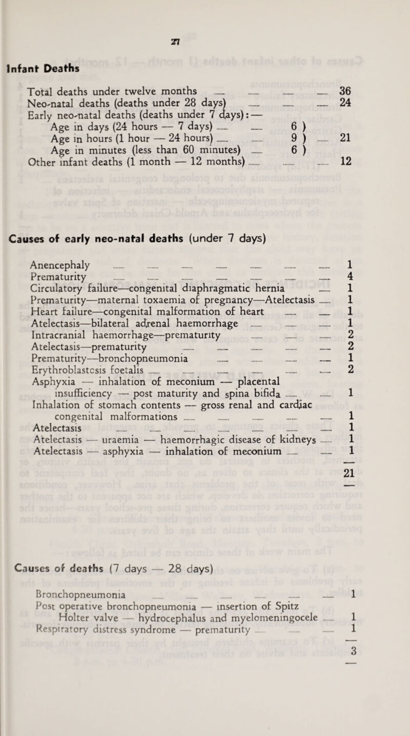 Infant Deaths Total deaths under twelve months — — — — 36 Neo-natal deaths (deaths under 28 days) — — — 24 Early neomatal deaths (deaths under 7 days): — Age in days (24 hours — 7 days) .— — 6 ) Age in hours (1 hour — 24 hours) — .— 9 ) — 21 Age in minutes (less than 60 minutes)_ 6 ) Other infant deaths (1 month — 12 months). .. 12 Causes of early neo-natal deaths (under 7 days) Anencephaly . .._ —.. 1 Prematurity ... — ...»._ — 4 Circulatory failure—congenital diaphragmatic hernia _ 1 Prematurity—maternal toxaemia of pregnancy—Atelectasis ........ 1 Heart failure—congenital malformation of heart _ _ 1 Atelectasis—bilateral adrenal haemorrhage .. 1 Intracranial haemorrhage—prematurity ....... 2 Atelectasis—prematurity ... ...... — 2 Prematurity—bronchopneumonia ._ . ........ — 1 Erythroblastosis foetalis __ ........ — 2 Asphyxia — inhalation of meconium — placental insufficiency — post maturity and spina bifida ........ — 1 Inhalation of stomach contents — gross renal and cardiac congenital malformations . ........ — 1 Atelectasis _ __ _ _ ........ _ — 1 Atelectasis — uraemia — haemorrhagic disease of kidneys. 1 Atelectasis — asphyxia — inhalation of meconium ........ — 1 21 Causes of deaths (7 days — 28 days) Bronchopneumonia . ........ .. . . — 1 Post operative bronchopneumonia — insertion of Spitz Holter valve — hydrocephalus and myelomeningocele . 1 Respiratory distress syndrome — prematurity . . . 1 3