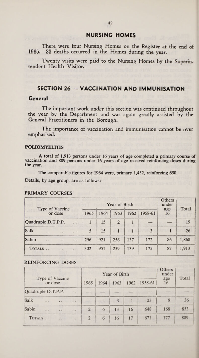 NURSING HOMES There were four Nursing Homes on the Register at the end of 1965* 33 deaths occurred in the Homes during the year. Twenty visits were paid to the Nursmg Homes by the Superin¬ tendent Health Visitor. SECTION 26 — VACCINATION AND IMMUNISATION General The important work und,er this section was continued throughout the year by the Department and was again greatly assisted by the General Practitioners in the Borough. The importance of vaccination and immunisation cannot be over emphasised. POLIOMYELITIS A total of 1,913 persons under 16 years of age completed a primary course of vaccination and 889 persons under 16 years of age received reinforcing doses during the year. The comparable figures for 1964 were, primary 1,452, reinforcing 650. Details, by age group, are as follows:— PRIMARY COURSES Type of Vaccine or dose Year of ] Birth Others under age 16 Total 1965 1964 1963 1962 1958-61 Quadruple D.T.P.P. 1 15 2 1 — 19 Salk . 5 15 1 1 3 1 26 Sabin 296 921 256 137 172 86 1,868 Totals .. 302 951 259 139 175 87 1,913 REINFORCING DOSES Type of Vaccine or dose Year of Bi rth Others under age 16 Total 1965 1964 1963 1962 1958-61 Quadruple D.T.P.P. — — - - — Salk . 3 > 23 9 36 Sabin 2 6 13 16 648 168 853 i 1