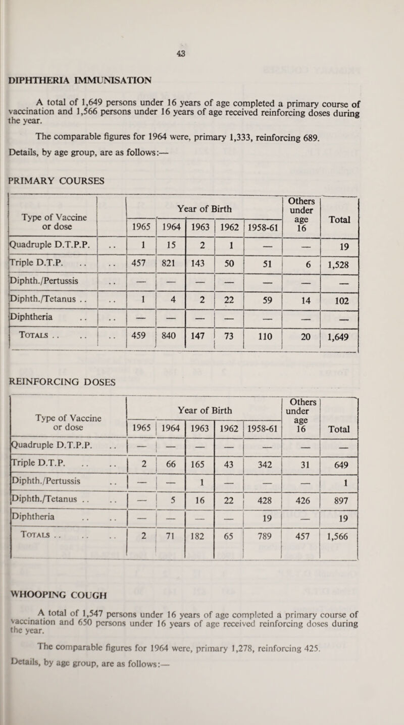 DIPHTHERIA IMMUNISATION A total of 1,649 persons under 16 years of age completed a primary course of vaccination and 1,566 persons under 16 years of age received reinforcing doses during the year. The comparable figures for 1964 were, primary 1,333, reinforcing 689. Details, by age group, are as follows:— PRIMARY COURSES Type of Vaccine or dose Year of Birth Others under age 16 Total 1965 1964 1963 1962 1958-61 Quadruple D.T.P.P. 1 15 2 1 — — 19 Triple D.T.P. 457 821 143 50 51 6 1,528 Diphth./Pertussis — — — — —* — Diphth./Tetanus .. 1 4 2 22 59 14 102 Diphtheria — — — — — — — Totals .. 459 840 147 73 110 20 1,649 REINFORCING DOSES Type of Vaccine or dose Year of Birth Others under age 16 --—.— Total 1965 1964 1963 1962 1958-61 Quadruple D.T.P.P. — — — — — — — Triple D.T.P. 2 66 165 43 342 31 649 Diphth./Pertussis — — 1 — — — 1 Diphth./Tetanus .. 5 16 22 428 426 897 Diphtheria — — — — 19 — 19 Totals. 2 71 182 65 789 457 1,566 WHOOPING COUGH A total of 1,547 persons under 16 years of age completed a primary course of vaccination and 650 persons under 16 years of age received reinforcing doses during the year. The comparable figures for 1964 were, primary 1,278, reinforcing 425. Details, by age group, are as follows:—