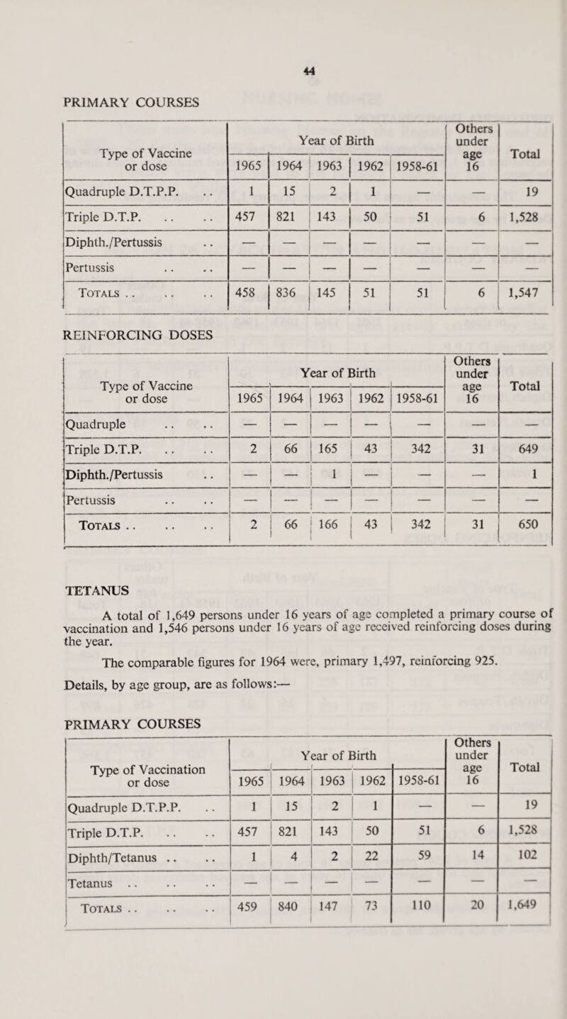PRIMARY COURSES Type of Vaccine or dose Year of Birth Others under age 16 Total 1965 1964 1963 1962 1958-61 Quadruple D.T.P.P. 1 15 2 1 — — 19 Triple D.T.P. 457 821 143 50 51 6 1,528 Diphth./Pertussis — — “ Pertussis — — — — — — — Totals .. 458 836 145 51 51 6 1,547 REINFORCING DOSES Type of Vaccine or dose Year of Birth Others under age 16 Total 1965 1964 1963 1962 1958-61 Quadruple — — - — — Triple D.T.P. 2 66 165 43 342 31 649 Diphth./Pertussis — - 1 1 — — 1 Pertussis — — — — — — Totals. 2 i 66 1 166 43 342 31 650 TETANUS A total of 1,649 persons under 16 years of age completed a primary course of vaccination and 1,546 persons under 16 years of age received reinforcing doses during the year. The comparable figures for 1964 were, primary 1,497, reinforcing 925. Details, by age group, are as follows:— PRIMARY COURSES Type of Vaccination or dose Year of Birth ( f Others under age 16 Total 1965 1964 1963 1962 1958-61 Quadruple D.T.P.P. 1 15 2 1 — — 19 Triple D.T.P. 457 821 143 50 51 6 1,528 Diphth/Tetanus .. 1 4 2 22 59 14 102 Tetanus _ _ — — — — — Totals. ) 459 840 147 73 110 20 1,649