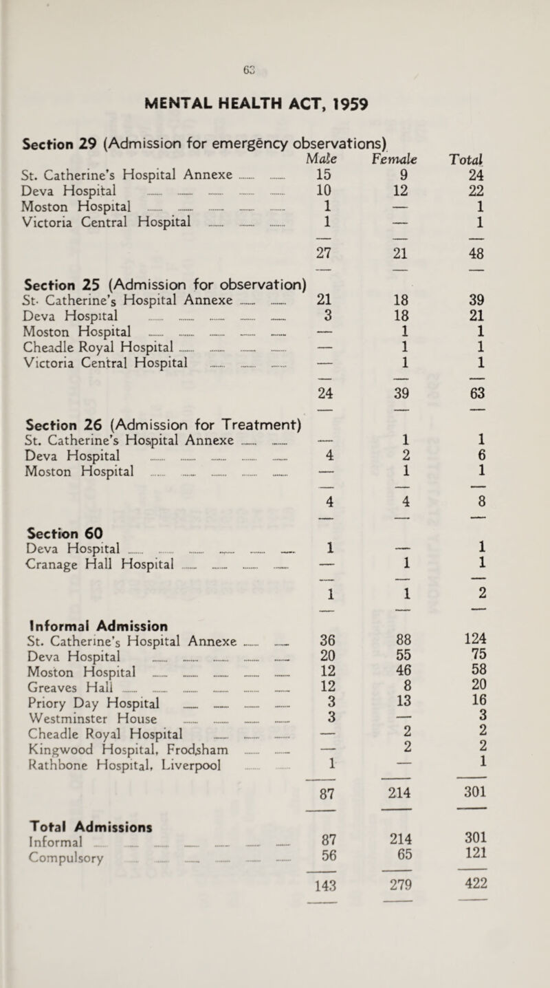 MENTAL HEALTH ACT, 1959 Section 29 (Admission for emergency observations) Male Female Total St. Catherine’s Hospital Annexe . 15 9 24 Deva Hospital . 10 12 22 Moston Hospital . 1 — 1 Victoria Central Hospital ... 1 — 1 27 21 48 Section 25 (Admission for observation) St- Catherine’s Hospital Annexe .— 21 18 39 Deva Hospital . 3 18 21 Moston Hospital .. — 1 1 Cheadle Royal Hospital . — 1 1 Victoria Central Hospital ... .. — 1 1 24 39 63 Section 26 (Admission for Treatment) St. Catherine’s Hospital Annexe .. -— 1 1 Deva Hospital . 4 2 6 Moston Hospital . — 1 1 4 4 8 Section 60 Deva Hospital . 1 — 1 Cranage Hall Hospital __ __ _ — — 1 1 1 1 2 Informal Admission 124 St. Catherine’s Hospital Annexe .- 36 88 Deva Hospital .- 20 55 75 Moston Hospital ... 12 46 58 Greaves Hall .-.- 12 8 20 Priory Day Hospital ___ — 3 13 16 Westminster House 3 — 3 Cheadle Royal Hospital — 2 2 Kingwood Hospital, Frodsham — 2 2 Rathbone Hospital* Liverpool 1 1 87 214 301 Total Admissions Informal .. . . . — — 87 214 301 Compulsory ..._ ... . — — 56 65 121 143 279 422