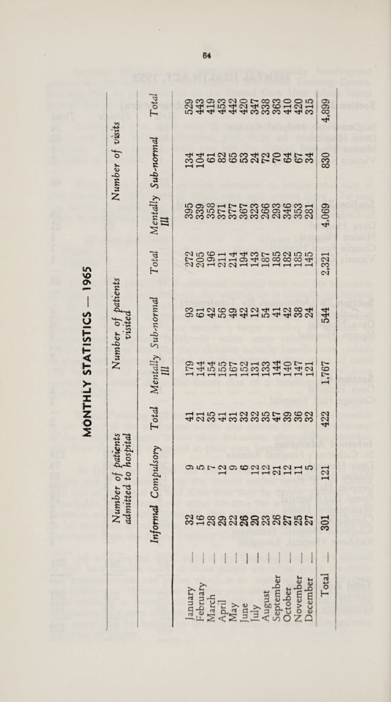 MONTHLY STATISTICS — 1965 *. -a 3 £ 3 C '•S o -t: -O 3 £ VO «o -h ■4^ ^3 r* -Vi .§■■& 2 J3<-£ H-^ O O 4-i V. 0> cu £ 3 J -2 o h* •Vi K <u *3 -Vi O h< R V- O c \ 3 S3 -Vi r» V*. <13 £ O 03coa3COCMoc'-cocooom 03 CSJrfT—liOTfC^TfCO^O’—'CNlrH 03 lO^TfTt<Tt<Tt<COCOCO^Tt<00 oo I ♦- ^rTtrHcqLOco^cNO'^'i^-rti COOCOCOCOlOCMC'-C-COCOCO o CO 00 1 lOOjCOr-lt'-C'-OOCOCOCOCOH OiCO^C-C-OCNICDOJ^lOCO COCOCOCOCOCOCOCMCMCOCOCM CS)LOCOr-lrf^COI>-iO(MiOm t-OOiHHO^oOCOCOOD^ CM C\J iH CM CM r—I t—I r—I ’”“1 t—I iH rH C0rHCMC003CMCMT*<rHCMC0'rf OiCOr^m^T^T—iLO^frfCOCNl 03 CO o CM CO CM in C3^^LOC-CMHOO^Ol>rH L— t^TjHlOLOCOliOCOCO'^Tf^CM CO rH tH t-H t—( i—l H i-H i—l rH r—l rH r—I j C- r-lrHlOrHr-HCMCMlOr>a3COCM tT<CMCO^COCOCOCO^COCOCO CM CM 03 UO t'* CM 03 CO CM CM rH CM rH to 1—1 r—I 1—1 CM 1—l i—• CM CM CO CO 03 CM CO O CO CO F— lO tH rH CO rH CM CM CM CM CM CM CM CM CM CM O I CO 1 I 6-it- rt c -C 0-0 ^ ‘S « o ^ cl,J2 £3 Vi -O cj <u « e See »§&§ 11 o H