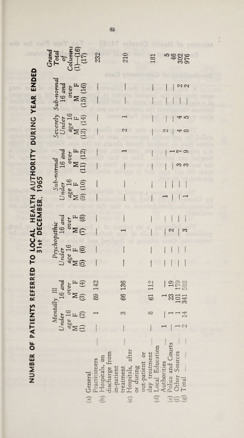 NUMBER OF PATIENTS REFERRED TO LOCAL HEALTH AUTHORITY DURING YEAR ENDED 31st DECEMBER, 1965 3 *- r~ 1 3 o ? CO T—I 3 <-0 -T3 3 is V. o 3 \ -a K 3 5 CO ^ 3 Column (1M16 (17) 232 O r-H CM r-H CO r-H uo CO CM CO O £> OO 05 over M F (15) (16) 1 1 1 1 | j CM CM Mil age 16 M F (13) (14) 1 ! ^ to CSI 1 CM j -rf CO *- ^ CM | <D i—I 1 r-H 1 | r-H L— 05 co ^ »—I C-Li ^ i l CJ '—' Cxc ^ 00 CO I I ~3 3 . C» 3 • r* -3 co O -3 K <u s> °2 CO Uh CO U« CO <u «x> _ CM 00 I I I I I 3 v.“- 5 <u * ^ CO 00 1 3 CO —» <u h h U< CM S-e *> 3 bo ^ CM rf 05 CO CO oo CO CO oo CM CO CO 05 Ci CC Hl>CO r-H LO CO ’—1 i—i (MO^t r-H 00 CM (/) G O B o <J G ^ o rt 2 rt <U *-> C £ « £ U a. cj (X «-i. ■S.jg S u ►2 1/3 X :-5. c cj 4-» nJ Cl \ c g CJ B 4-> rt CJ CJ rt c/l rt W) G O c CJ c o G o 6 8-S o X o rt a rt u 3 rt 3 w on G O U </> <D T3 Z G to <D U Vi G O rt ^ rt «-i _ 0 rt -G £ «s Jxg ° o td J < Q-u r • yj= <u