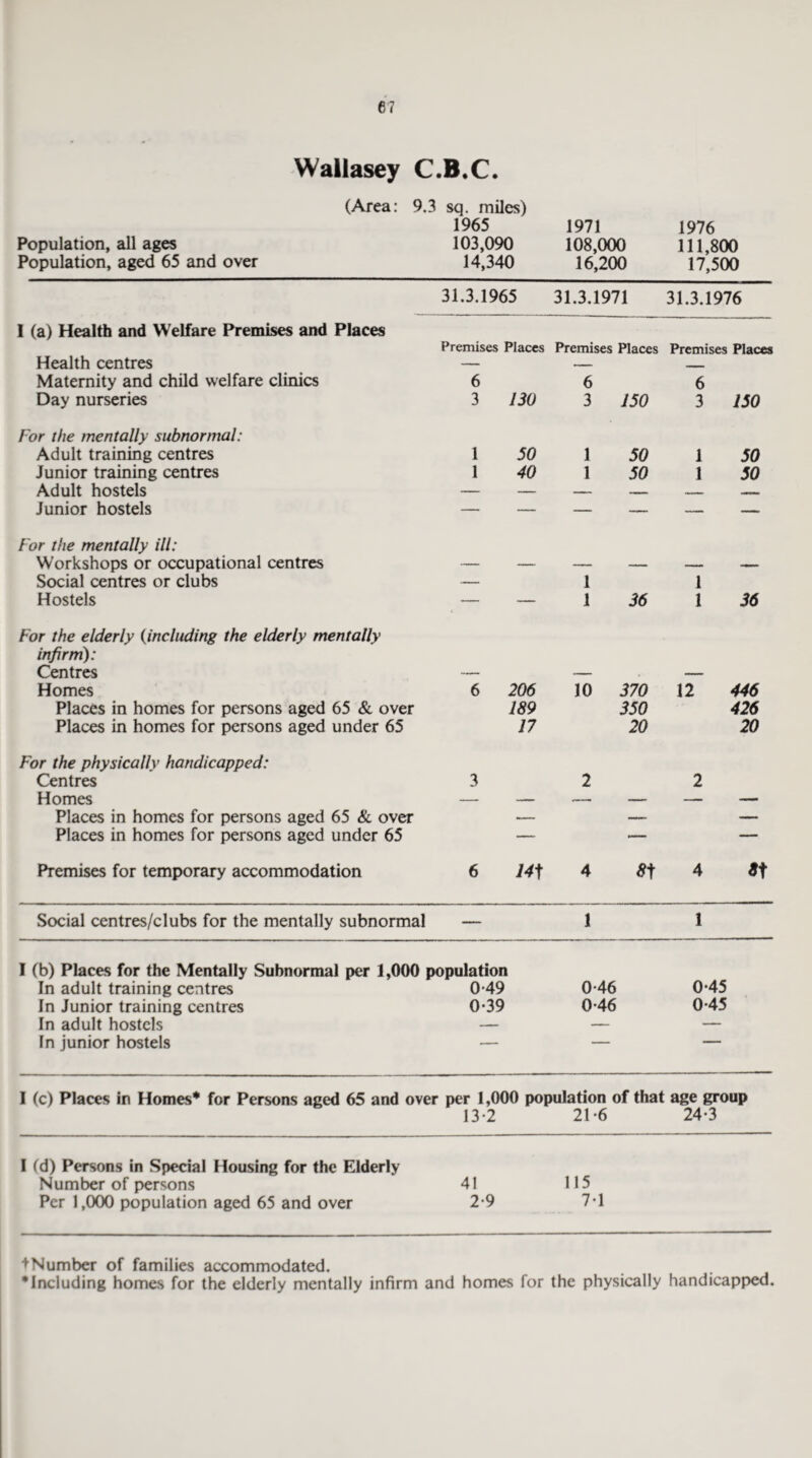 Population, all ages Population, aged 65 and over Wallasey C.B.C. (Area: 9.3 sq. miles) 1965 103,090 14,340 1971 108,000 16,200 1976 111,800 17,500 31.3.1965 31.3.1971 31.3.1976 I (a) Health and Welfare Premises and Places Premises Places Premises Places Premises Places Health centres — — - - ■ Maternity and child welfare clinics 6 6 6 Day nurseries 3 130 3 150 3 150 For the mentally subnormal: Adult training centres 1 50 1 50 1 50 Junior training centres 1 40 1 50 1 50 Adult hostels — — — — Junior hostels — — — — — — For the mentally ill: Workshops or occupational centres — — — — — — Social centres or clubs — 1 1 Hostels c — 1 36 1 36 For the elderly (including the elderly mentally infirm); Centres — — • • _ Homes 6 206 10 370 12 446 Places in homes for persons aged 65 & over 189 350 426 Places in homes for persons aged under 65 17 20 20 For the physically handicapped: Centres 3 2 2 Homes — — — — —— — Places in homes for persons aged 65 & over — — — Places in homes for persons aged under 65 — — — Premises for temporary accommodation 6 J4f 4 St 4 Social centres/clubs for the mentally subnormal — 1 1 I (b) Places for the Mentally Subnormal per 1,000 population In adult training centres 0-49 0-46 0-45 In Junior training centres 0*39 0-46 0-45 In adult hostels — — — In junior hostels '■  ' - I (c) Places in Homes* for Persons aged 65 and over per 1,000 population of that age group 13-2 21 -6 24-3 I (d) Persons in Special Housing for the Elderly Number of persons 41 115 Per 1,000 population aged 65 and over 2-9 7-1 ^Number of families accommodated. •Including homes for the elderly mentally infirm and homes for the physically handicapped.