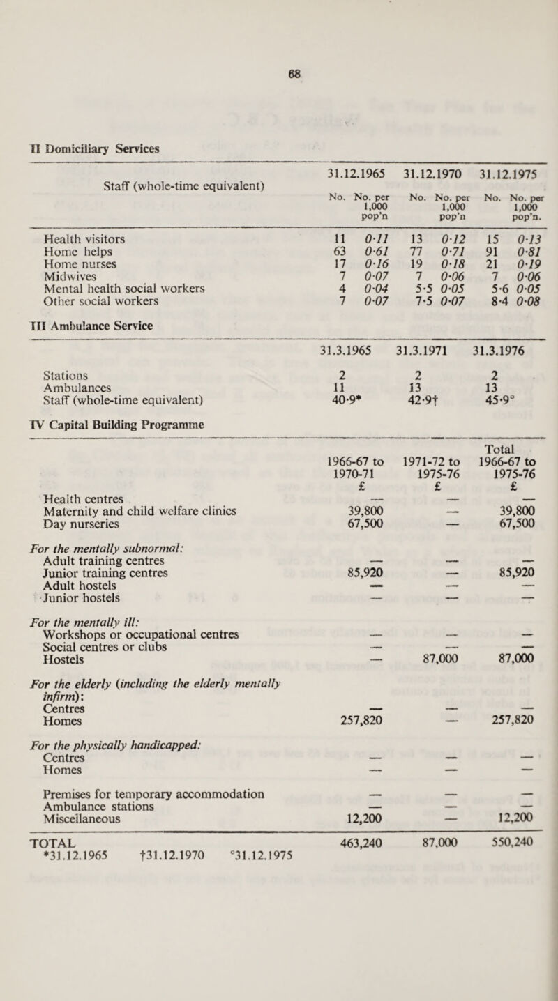 II Domiciliary Services Staff (whole-time equivalent) 31.12.1965 No. No. per 1,000 pop’n 31.12.1970 No. No. per 1,000 pop’n 31.12.1975 No. No. per 1,000 pop’n. Health visitors 11 0-11 13 012 15 0-13 Home helps 63 061 77 0-71 91 0-81 Home nurses 17 0-16 19 0-18 21 0-19 Mid wives 7 0-07 7 0-06 7 0-06 Mental health social workers 4 0-04 5-5 0-05 5-6 0-05 Other social workers 1 0-07 1-5 0-07 8-4 0-08 III AmS)u!ance Service 31.3.1965 31.3.1971 31.3.1976 Stations 2 2 2 Ambulances 11 13 13 Stall (whole-time equivalent) 40-9* 42-9 f 45-9° IV Capital Building Programme 1966-67 to 1971-72 to Total 1966-67 to 1970-71 1975-76 1975-76 £ £ £ Health centres — — — Maternity and child welfare clinics 39,800 —— 39,800 Day nurseries 67,500 — 67,500 For the mentally subnormal: Adult training centres — — — Junior training centres 85,920 — 85,920 Adult hostels — — •Junior hostels — — — For the mentally ill: Workshops or occupational centres — — — Social centres or clubs — — —* Hostels — 87,000 87,000 For the elderly (including the elderly mentally infirm): Centres —- — — Homes 257,820 — 257,820 For the physically handicapped: Centres — — — Homes — — — Premises for temporary accommodation ■ _ — Ambulance stations — — — Miscellaneous 12,200 — 12,200 TOTAL 463,240 87,000 550,240 *31.12.1965 t31.12.1970 °31.12.1975