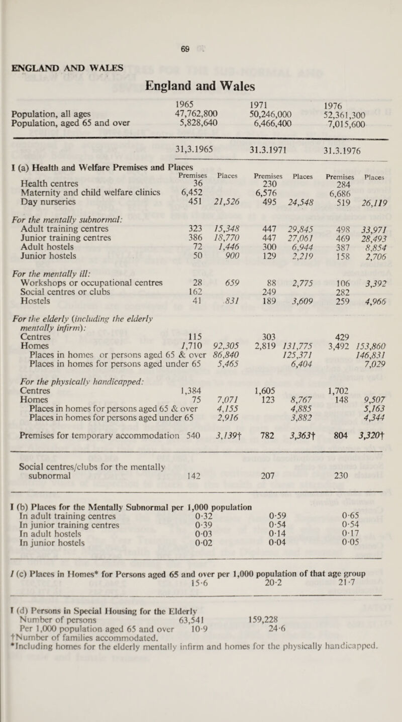 ENGLAND AND WALES England and Wales 1965 1971 1976 Population, all ages 47,762,800 50,246,000 52,361,300 Population, aged 65 and over 5,828,640 6,466,400 7,015,600 31,3.1965 31.3.1971 31.3.1976 I (a) Health and Welfare Premises and Places Premises Places Premises Places Premises Places Health centres 36 230 284 Maternity and child welfare clinics 6,452 6,576 6,686 Day nurseries 451 21,526 495 24,548 519 26,119 For the mentally subnormal: Adult training centres 323 15,348 447 29,845 498 33,971 Junior training centres 386 18,770 447 27,061 469 28,493 Adult hostels 72 1,446 300 6,944 387 8,854 Junior hostels 50 900 129 2,219 158 2,706 For the mentally ill: Workshops or occupational centres 28 659 88 2,775 106 3,392 Social centres or clubs 162 249 282 Hostels 41 .831 189 3,609 259 4,966 For the elderly (including the elderly mentally infirm): Centres 115 303 429 Homes 7,710 92,305 2,819 131,775 3,492 153,860 Places in homes or persons aged 65 & over 86,840 125,371 146,831 Places in homes for persons aged under 65 5,465 6,404 7,029 For the physically handicapped: Centres 1,384 1,605 1,702 Homes 75 7,071 123 8,767 148 9,507 Places in homes for persons aged 65 & over 4,155 4,885 5,163 Places in homes for persons aged under 65 2,916 3,882 4,344 Premises for temporary accommodation 540 3,139-f 782 3,363t 804 3,320f Social centres/clubs for the mentally subnormal 142 207 230 I (b) Places for the Mentally Subnormal per 1,000 population In adult training centres 0-32 0-59 0-65 In junior training centres 0-39 0-54 0-54 In adult hostels 003 014 0-17 In junior hostels 002 004 005 / (c) Places in Homes* for Persons aged 65 and over per 1,000 population of that age group 15-6 20-2 21-7 I fd) Persons in Special Housing for the Elderly Number of persons 63,541 159,228 Per 1,000 population aged 65 and over 10-9 24-6 tNumbcr of families accommodated.