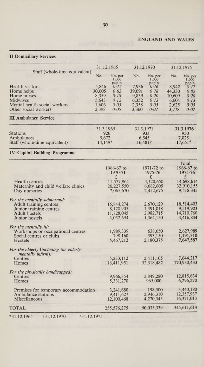 ENGLAND AND WALES II Domiciliary Services 31.12.1965 31.12.1970 31.12.1975 Staff (whole-time equivalent) No. No. per 1,000 pop’n No. No. per 1,000 pop’n No. No. per 1,000 pop’n Health visitors 5,846 0-12 7,936 0-16 8,942 0-17 Home helps 30,005 0-63 39,091 0-78 44,330 0-85 Home nurses 8,359 0-18 9,839 0-20 10,609 0-20 Midwives 5,643 0-12 6,352 0-13 6,604 0-13 Mental health social workers 1,606 0-03 2,358 0-05 2,625 0-05 Other social workers 2,398 0-05 3,360 0-07 3,778 0-07 III Ambulance Service Stations Ambulances Staff (whole-time equivalent) 31.3.1965 926 5,672 14,149* 31.3.1971 933 6,545 16,481 + 31.3.1976 950 7,025 17,651° IV Capital Building Programme Health centres Maternity and child welfare clinics Day nurseries 1966-67 to 1970-71 £ 11,577,964 26,227,550 7,065,670 1971-72 to 1975-76 £ 3,120,650 6,682,605 2,452,675 Total 1966-67 to 1975-76 £ 14,698,614 32,910,155 9,518,345 For the mentally subnormal: Adult training centres Junior training centres Adult hostels Junior hostels 15,844,274 8,128,905 11.728,045 3,052,694 2,670,129 1,391,018 2,982,715 1,364,150 18,514,403 9,519,923 14,710,760 4,416,844 For the mentally ill: Workshops or occupational centres Social centres or clubs Hostels 1,989,339 798,160 5,467,212 638,650 393,150 2,180,375 2,627,989 1,191,310 7,647,587 For the elderly (including the elderly mentally infirm): Centres Homes 5,233,112 118,411,951 2,411,105 52,518,482 7,644,217 170,930,433 For the physically handicapped: Centres Homes 9,966,354 5,331,270 2,849,280 965,000 12,815,634 6,296,270 Premises for temporary accommodation Ambulance stations Miscellaneous 3,241,680 9,411,627 12,100,468 198,500 2,946,310 4,270,545 3,440,180 12,357,937 16,371,013 TOTAL 255,576,275 90.035,339 345,611,614 *31.12.1965 +31,12.1970 °31.12.1975