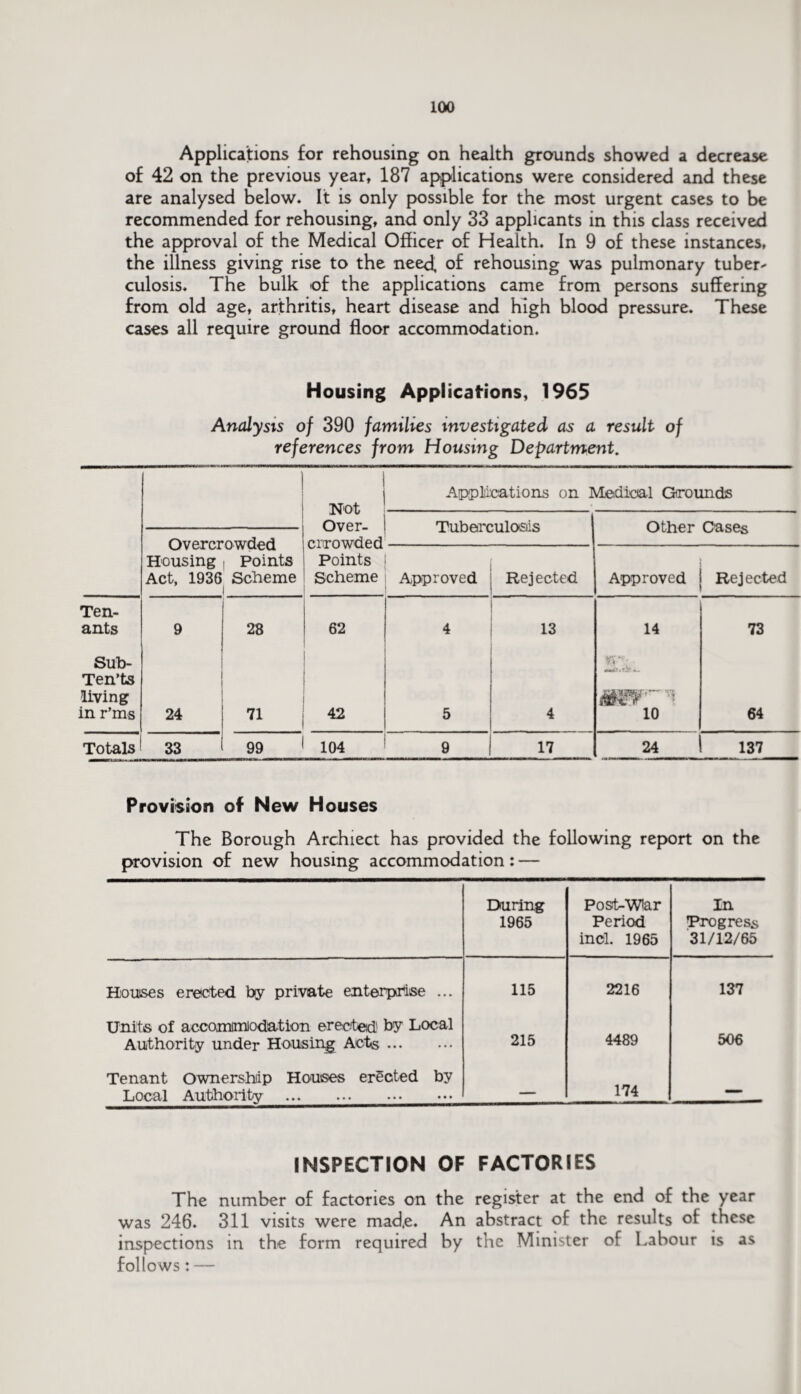 Applications for rehousing on health grounds showed a decrease of 42 on the previous year, 187 applications were considered and these are analysed below. It is only possible for the most urgent cases to be recommended for rehousing, and only 33 applicants in this class received the approval of the Medical Officer of Health. In 9 of these instances, the illness giving rise to the need, of rehousing was pulmonary tuber^ culosis. The bulk of the applications came from persons suffering from old age, arthritis, heart disease and high blood pressure. These cases all require ground floor accommodation. Housing Applications, 1965 Analysis of 390 families investigated as a result of references from Housing Department. Not Over- errowded Points Scheme Applications on Medical Grounds 'TVn aw n 1 rwcii o Housing Act, 1936 1 Points Scheme _ Approved Rejected Approved Rejected Ten¬ ants 9 28 62 4 13 14 73 Sub- Ten’ts living in r’ms 24 71 42 5 4 Sal ■■ iwt ¥ 10 64 Totals 33 99 104 9 17 24 l 137 Provision of New Houses The Borough Archiect has provided the following report on the provision of new housing accommodation: — During 1965 Post-War Period incl. 1965 In Progress 31/12/65 Houses erected by private enterprise ... 115 2216 137 Units of accommodation erected by Local Authority under Housing Acts. 215 4489 506 Tenant Ownership Houses erected by Local Authority — 174 — INSPECTION OF FACTORIES The number of factories on the register at the end of the year was 246. 311 visits were mad.e. An abstract of the results of these inspections in the form required by the Minister of Labour is as follows: —