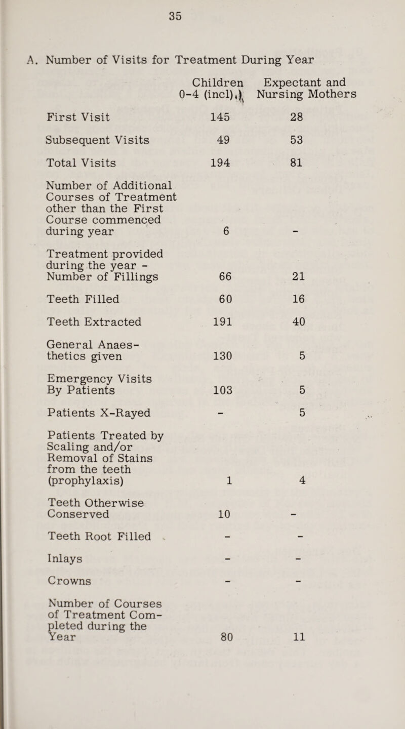 A. Number of Visits for Treatment During Year 0- Children -4 (incl)^ Expectant and Nursing Mothers First Visit 145 28 Subsequent Visits 49 53 Total Visits 194 81 Number of Additional Courses of Treatment other than the First Course commenced during year 6 - Treatment provided during the year - Number of Fillings 66 21 Teeth Filled 60 16 Teeth Extracted 191 40 General Anaes¬ thetics given 130 5 Emergency Visits By Patients 103 5 Patients X-Rayed — 5 Patients Treated by Scaling and/or Removal of Stains from the teeth (prophylaxis) 1 4 Teeth Otherwise Conserved 10 — Teeth Root Filled . — — Inlays — — Crowns _ Number of Courses of Treatment Com¬ pleted during the Year 80 11