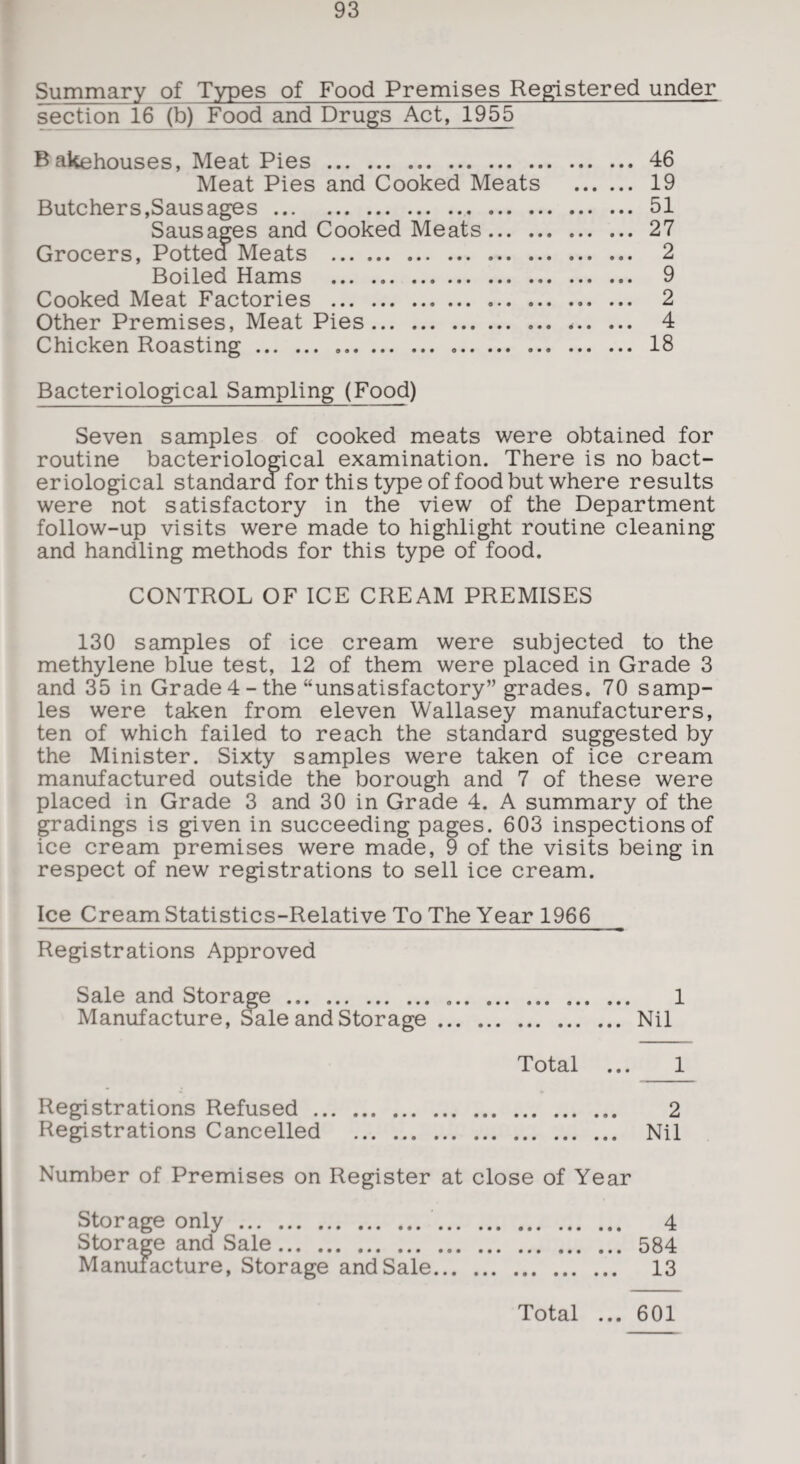 Summary of Types of Food Premises Registered under section 16 (b) Food and Drugs Act, 1955 Bakehouses, Meat Pies . 46 Meat Pies and Cooked Meats . 19 Bute hers, Sausages. 51 Sausages and Cooked Meats. 27 Grocers, Potted Meats . 2 Boiled Hams . 9 Cooked Meat Factories .. ... 2 Other Premises, Meat Pies. ... *. 4 Chicken Roasting. .. .. 18 Bacteriological Sampling (Food) Seven samples of cooked meats were obtained for routine bacteriological examination. There is no bact¬ eriological standard for this type of food but where results were not satisfactory in the view of the Department follow-up visits were made to highlight routine cleaning and handling methods for this type of food. CONTROL OF ICE CREAM PREMISES 130 samples of ice cream were subjected to the methylene blue test, 12 of them were placed in Grade 3 and 35 in Grade4-the “unsatisfactory” grades. 70 samp¬ les were taken from eleven Wallasey manufacturers, ten of which failed to reach the standard suggested by the Minister. Sixty samples were taken of ice cream manufactured outside the borough and 7 of these were placed in Grade 3 and 30 in Grade 4. A summary of the gradings is given in succeeding pages. 603 inspections of ice cream premises were made, 9 of the visits being in respect of new registrations to sell ice cream. Ice Cream Statistics-Relative To The Year 1966 Registrations Approved Sale and Storage .. .. 1 Manufacture, Sale and Storage. Nil Total ... 1 Registrations Refused. 2 Registrations Cancelled . Nil Number of Premises on Register at close of Year Storage only . 4 Storage and Sale. 584 Manufacture, Storage and Sale. 13 • • •