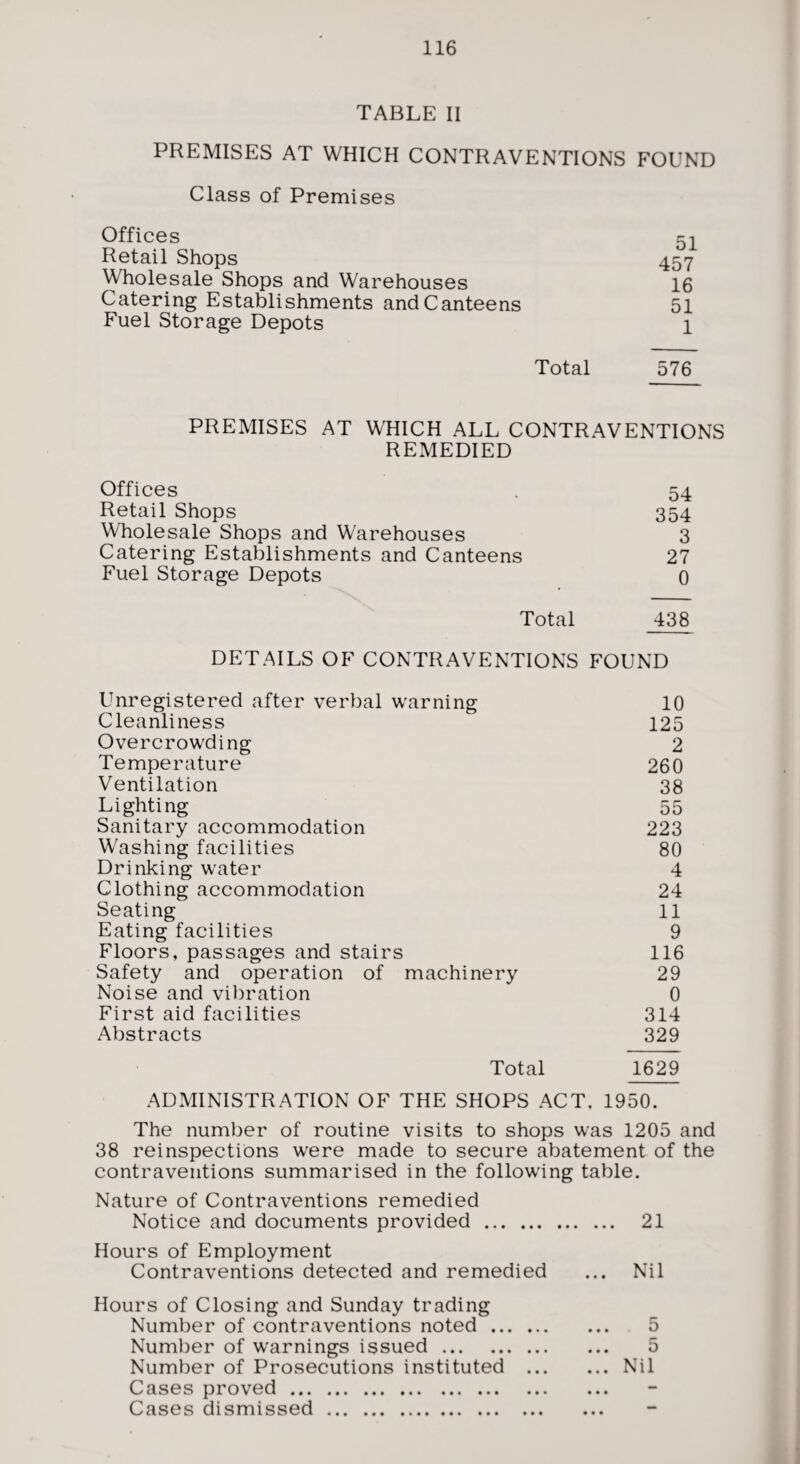 TABLE II PREMISES AT WHICH CONTRAVENTIONS FOUND Class of Premises Offices 52 Retail Shops 457 Wholesale Shops and Warehouses 16 Catering Establishments andCanteens 51 Fuel Storage Depots Total 576 PREMISES AT WHICH ALL CONTRAVENTIONS REMEDIED Offices . 54 Retail Shops 354 Wholesale Shops and Warehouses 3 Catering Establishments and Canteens 27 Fuel Storage Depots 0 Total 438 DETAILS OF CONTRAVENTIONS FOUND Unregistered after verbal warning 10 Cleanliness 125 Overcrowding 2 Temperature 260 Ventilation 38 Lighting 55 Sanitary accommodation 223 Washing facilities 80 Drinking water 4 Clothing accommodation 24 Seating 11 Eating facilities 9 Floors, passages and stairs 116 Safety and operation of machinery 29 Noise and vibration 0 First aid facilities 314 Abstracts 329 Total 1629 ADMINISTRATION OF THE SHOPS ACT, 1950. The number of routine visits to shops was 1205 and 38 reinspections were made to secure abatement of the contraventions summarised in the following table. Nature of Contraventions remedied Notice and documents provided . 21 Hours of Employment Contraventions detected and remedied ... Nil Hours of Closing and Sunday trading Number of contraventions noted. 5 Number of warnings issued. 5 Number of Prosecutions instituted .Nil Cases proved. Cases dismissed.