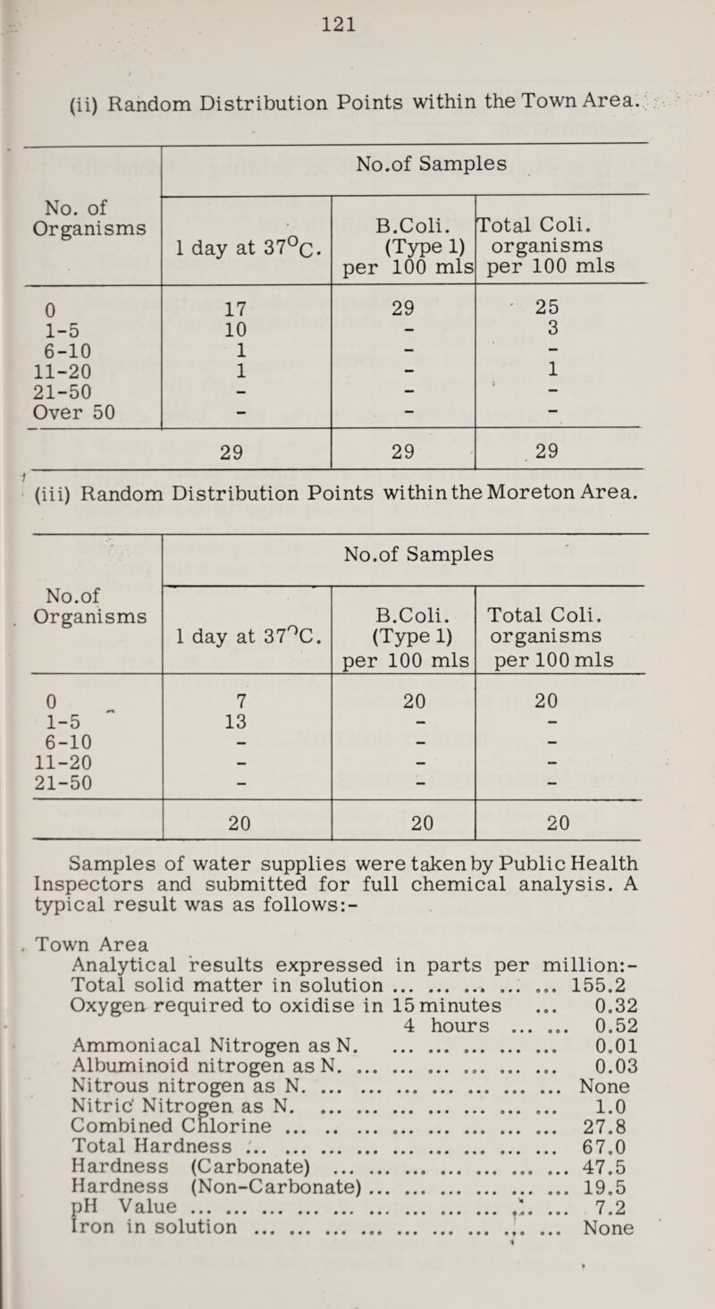 (ii) Random Distribution Points within the Town Area.; No. of Organisms No.of Samples 1 day at 37°c. B.Coli. (Type 1) per 100 mis Total Coll, organisms per 100 mis 0 17 29 ' 25 1-5 10 — 3 6-10 1 — — 11-20 1 — 1 21-50 — — — Over 50 — — — 29 29 . 29 1 (iii) Random Distribution Points within the Moreton Area. No.of Organisms No.of Samples 1 day at 37°C. B.Coli. (Type 1) per 100 mis Total Coli. organisms per 100 mis 0 7 20 20 1-5 13 — — 6-10 — — — 11-20 — — — 21-50 — — — 20 20 20 Samples of water supplies were taken by Public Health Inspectors and submitted for full chemical analysis. A typical result was as follows:- » Town Area Analytical results expressed in parts per million:- Total solid matter in solution.. ... 155.2 Oxygen required to oxidise in 15minutes ... 0.32 4 hours ... ... 0.52 Ammoniacal Nitrogen as N. 0.01 Albuminoid nitrogen as N... 0.03 Nitrous nitrogen as N. None Nitric' Nitrogen as N. 1.0 Combined Chlorine. 27.8 Total Hardness :. 67.0 Hardness (Carbonate) .47.5 Hardness (Non-Carbonate). 19.5 pH Value.*. ... 7.2 Iron in solution .. ... None