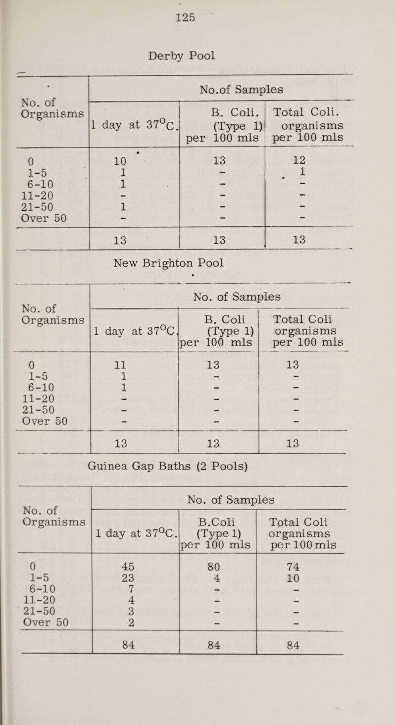 Derby Pool • No. of Organisms No.of Samples 1 day at 37°c. B. Coli. (Type 1) per 100 mis Total Coli. organisms per 100 mis 0 10 13 12 1-5 1 — 1 6-10 1 — — 11-20 — — — 21-50 1 — — Over 50 — — — 13 13 13 New Brighton Pool No. of Organisms No. of Samples 1 day at 37°C. B. Coli (Type 1) per 100 mis Total Coli organisms per 100 mis 0 11 13 13 1-5 1 — — 6-10 1 — — 11-20 — — — 21-50 — — — Over 50 — — — 13 13 13 Guinea Gap Baths (2 Pools) No. of Organisms No. of Samples 1 day at 37°C. B.Coli (Type 1) per 100 mis Total Coli organisms per 100 mis 0 45 80 74 1-5 23 4 10 6-10 7 — — 11-20 4 — — 21-50 3 — — Over 50 2 — — 84 84 84