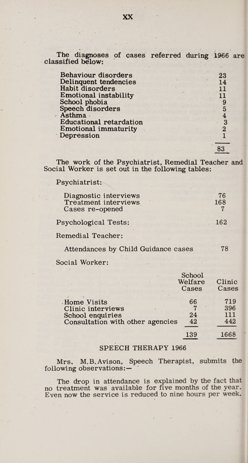 The diagnoses of cases referred during 1966 classified below: , • i Behaviour disorders 23 Delinquent tendencies 14 Habit disorders 11 Emotional instability 11 School phobia 9 Speech disorders 5 - Asthma 4 Educational retardation 3 Emotional immaturity 2 Depression 1 83 The work of the Psychiatrist, Remedial Teacher and Social Worker is set out in the following tables: Psychiatrist: Diagnostic interviews 76 Treatment interviews 168 Cases re-opened 7 Psychological Tests: 162 Remedial Teacher: Attendances by Child Guidance cases 78 Social Worker: School Welfare Clinic Cases Cases .Home Visits 66 719 Clinic interviews 7 396 School enquiries 24 111 Consultation with other agencies 42 442 139 1668 SPEECH THERAPY 1966 Mrs. M.B.Avison, Speech Therapist, submits the following observations: — The drop in attendance is explained by the fact that no treatment was available for five months of the year. Even now the service is reduced to nine hours per week.