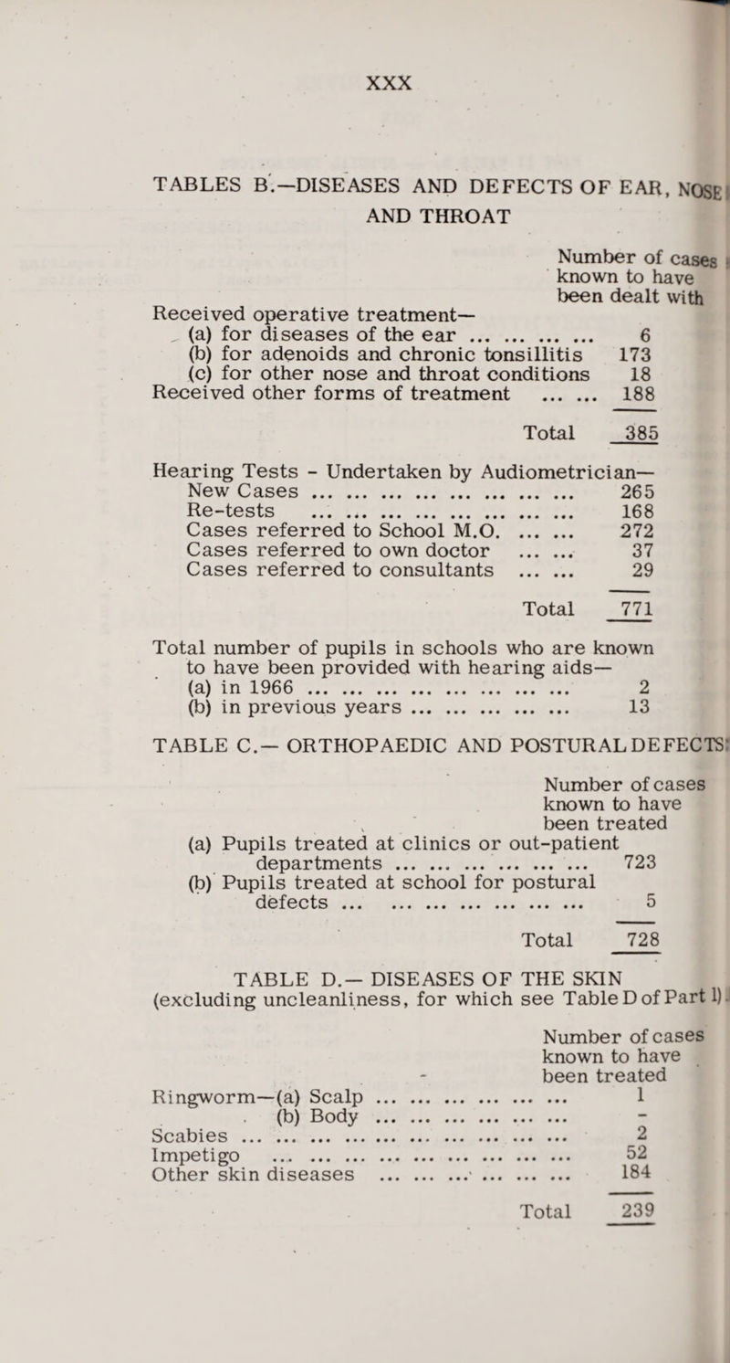 TABLES B.—DISEASES AND DEFECTS OF EAR, NOSh AND THROAT Number of cases known to have been dealt with Received operative treatment— (a) for diseases of the ear . 6 (b) for adenoids and chronic tonsillitis 173 (c) for other nose and throat conditions 18 Received other forms of treatment . 188 Total 385 Hearing Tests - Undertaken by Audiometrician— New Cases. 265 Re-tests . 168 Cases referred to School M.0. 272 Cases referred to own doctor . 37 Cases referred to consultants . 29 Total 771 Total number of pupils in schools who are known to have been provided with hearing aids— (a) in 1966 . 2 (b) in previous years. 13 TABLE C.— ORTHOPAEDIC AND POSTURAL DEFECTS' Number of cases known to have been treated (a) Pupils treated at clinics or out-patient departments . . 723 (b) Pupils treated at school for postural defects. 5 Total 728 TABLE D.— DISEASES OF THE SKIN (excluding uncleanliness, for which see Table D of Part 1) Number of cases known to have been treated Ringworm—(a) Scalp . 1 (b) Body . - Scabies . 2 Impetigo . 52 Other skin diseases .*. 184 Total 239