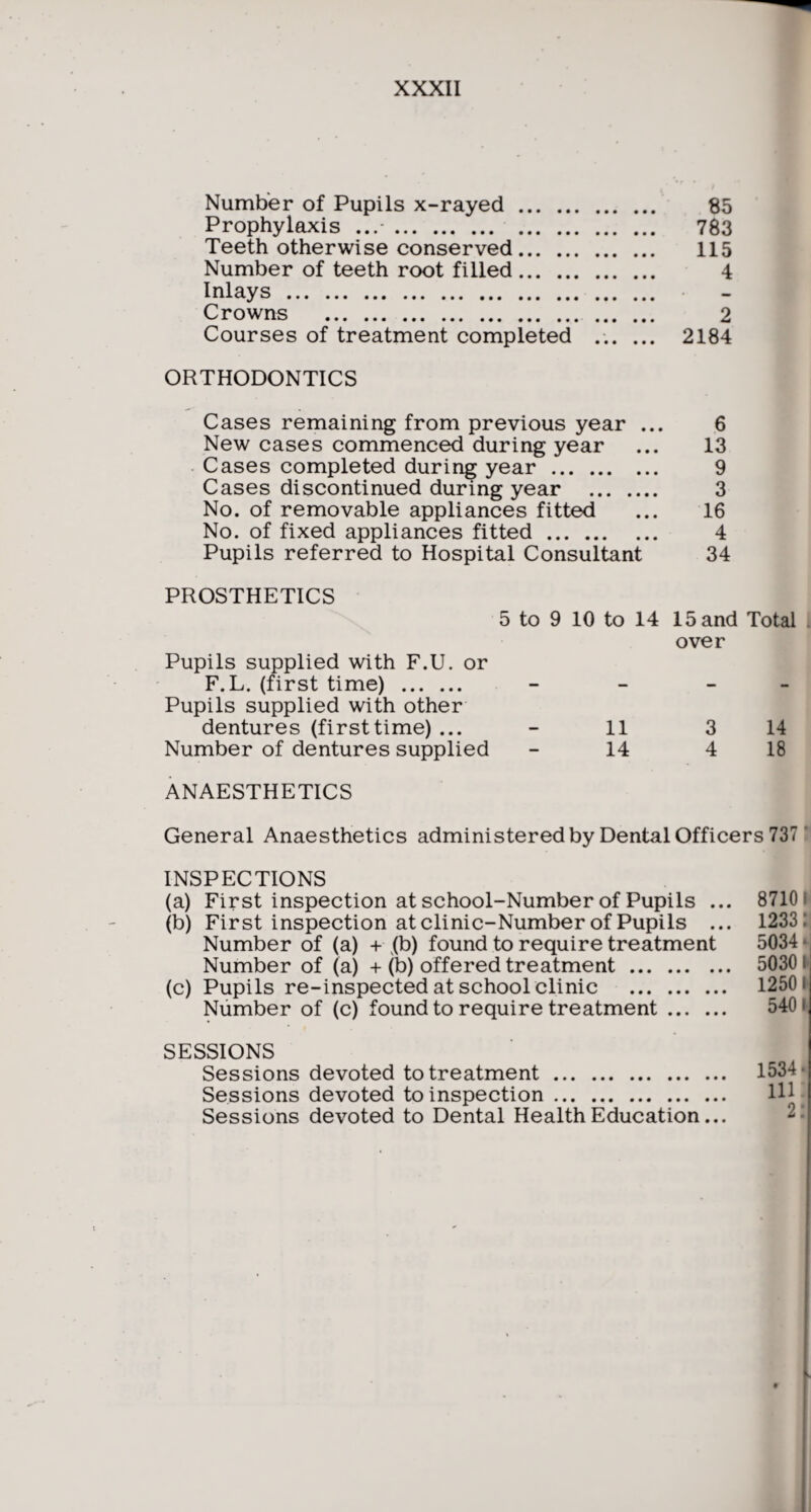 Number of Pupils x-rayed. 85 Prophylaxis . 783 Teeth otherwise conserved. 115 Number of teeth root filled. 4 Inlays . Crowns . 2 Courses of treatment completed ... ... 2184 ORTHODONTICS Cases remaining from previous year ... 6 New cases commenced during year ... 13 Cases completed during year. 9 Cases discontinued during year . 3 No. of removable appliances fitted ... 16 No. of fixed appliances fitted. 4 Pupils referred to Hospital Consultant 34 PROSTHETICS 5 to 9 10 to 14 15 and Total over Pupils supplied with F.U. or F.L. (first time) . Pupils supplied with other dentures (firsttime) ... - 11 3 14 Number of dentures supplied 14 4 18 ANAESTHETICS General Anaesthetics administered by Dental Officers 737 INSPECTIONS (a) First inspection at school-Number of Pupils ... 8710? (b) First inspection at clinic-Number of Pupils ... 1233. Number of (a) + (b) found to require treatment 5034 Number of (a) + (b) offered treatment. 50301 (c) Pupils re-inspected at school clinic . 1250 i Number of (c) found to require treatment. 540 < SESSIONS Sessions devoted to treatment. Sessions devoted to inspection. Sessions devoted to Dental Health Education... 1534- in: 2: