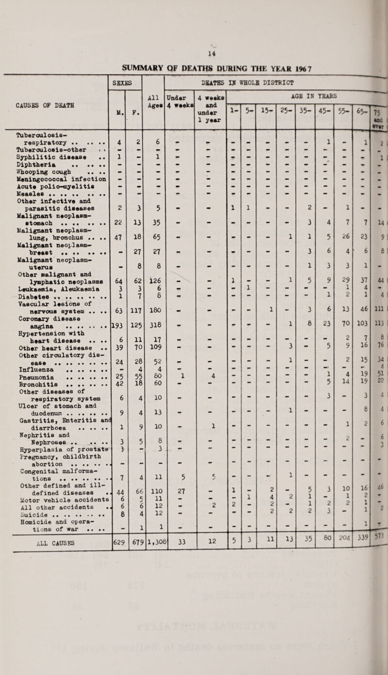 SUMMARY OF DEATHS DURING THE YEAR 196 7 CAUSES OP DEATH SEXES U. All DEATHS IH WHOLE DISTRICT Und«r 4 we«lc8 AGE IN YEARS F. Ages 4 weeks and under 1 year 1- 5- 15- 25- 35- 45- 55-' 65T 75 tac •Ter 2 6 1 1 2 - - - - - - - - - - - - 1 - - - - - - - - - - 1 - - - - - - - - - - * - - - - - - - - - - - - • - - - - - - - - - - - - - - - - - - - - - - - - — — - 3 5 - - 1 1 - - 2 - 1 - - 13 35 - - - - - - 3 4 7 7 14 18 65 - - - - - 1 1 5 26 23 9 27 27 - - - - - - 3 6 4 6 8 8 8 - - - - - - 1 3 3 1 - 62 126 1 — 1 5 9 29 37 44 3 6 — - 1 - — - - 1 4 - 7 8 - - - - - - - 1 2 1 4 117 180 - - - 1 - 3 6 13 46 in 125 318 - - - - - 1 8 23 70 103 113 11 17 * - - 2 7 8 70 109 - - - - - 3 - 5 9 16 76 28 52 * — 1 - - 2 15 34 4 4 * — — — — 4 55 60 1 4 — - - - 1 4 19 51 18 60 - - - — — — 5 14 19 22 4 10 - - - - - - - 3 - 3 4 4 13 - - - - - 1 - - - 8 4 9 10 - 1 - - - - - - 1 2 6 5 8 — * - - - - - - 2 - 6 *) 3 - - - - - - - - J L 11 5 5 - - - 1 - - - - 66 110 27 1 •• 2 * 5 3 10 16 46 K 11 — 1 4 2 1 - 1 2 m 6 12 2 2 - 2 - 1 2 2 1 0 4 12 - - - - 2 2 2 3 1 A 1 * - - - - - - - - 1 - 679 1,308 Lii 12 5 3 11 13 35 80 204 339 573 Tuberoulosls- respiratory . Tuberculoais-otber •• Syphilitic disease .. Diphtheria . Whooping cough .. .. Meningococcal infection Acute polio>fnyelltl8 Measles •• •• «• «• •• Other infective and parasitic diseases Malignant nsoplasm- stomach .. . Malignant neoplasm- lung) bronchus .. .. Malignant neox.1 asm- breast .. Malignant neoplasm- uterus Other malignant and lymphatic neoplasms Leukaemia, Aleukaemia Diabetes . Vascular lesions of nervous system *. .. Coronary disease angina .. • Hypertension with heart disease •• •• Other heart disease .< Other circulatory dis¬ ease . Influenza .• .. .. .. Pneumonia . Bronohitis . Other diseases of respiratory system Ulcer of stomach and duodenum . Gastritis, Enteritis anc diarrhoea .. . • Nephritis and Nephroses .. .. Hyperplasia of prostate Pregnancy, childbirth abortion •• •• •• Congenital malforma¬ tions . Other defined and ill- defined diseases Motor vehicle accidents All other accidents Suicide . Homicide and opera¬ tions of war •• • 2 22 47 64 3 1 63 193 6 39 24 25 42 6 9 1 3 3 44 6 6 6 aL CAUSES 629