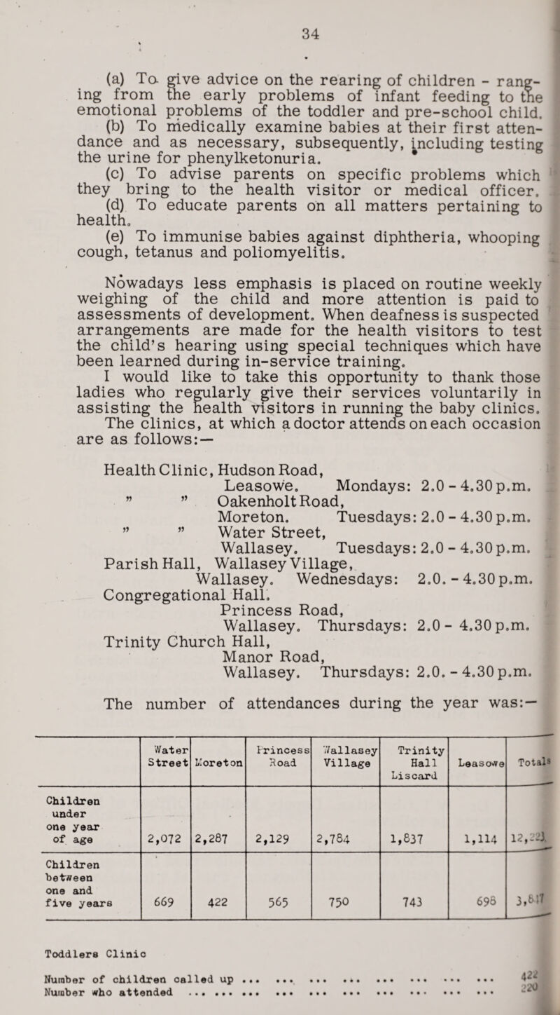 (a) Ta give advice on the rearing of children - rang¬ ing from the early problems of infant feeding to the emotional problems of the toddler and pre-school child. (b) To rhedically examine babies at their first atten¬ dance and as necessary, subsequently, including testing the urine for phenylketonuria. (c) To advise parents on specific problems which they bring to the health visitor or medical officer. (d) To educate parents on all matters pertaining to health, (e) To immunise babies against diphtheria, whooping cough, tetanus and poliomyelitis. Nowadays less emphasis is placed on routine weekly weighing of the child and more attention is paid to assessments of development. When deafness is suspected arrangements are made for the health visitors to test the child’s hearing using special techniques which have been learned during in-service training. 1 would like to take this opportunity to thank those ladies who regularly give their services voluntarily in assisting the health visitors in running the baby clinics. The clinics, at which a doctor attends on each occasion are as follows; — Health Clinic, Hudson Road, Leasowe, Mondays: 2.0-4.30 p.m. ” ” OakenholtRoad, Moreton. Tuesdays: 2.0 - 4.30 p.m. ” ” Water Street, Wallasey. Tuesdays: 2.0 - 4.30 p.m. Parish Hall, Wallasey Village, Wallasey. Wednesdays: 2.0. - 4.30 p.m. Congregational Hall', Princess Road, Wallasey, Thursdays: 2.0-4.30p.m. Trinity Church Hall, Manor Road, Wallasey. Thursdays: 2.0. - 4.30 p.m. The number of attendances during the year was: — Water Street LIor et on Princess Hoad V/allasey Village Trinity Hall Liscard Leasowe Totals Children under one year of age 2,072 2,287 2,129 2,ie,A 1,837 1,114 12,7:4 Children bet'/^een one and five years 669 422 565 750 743 696 3,617 Toddlers Clinic Nurabor of children called up Nuiober «ho attended . 42* d20