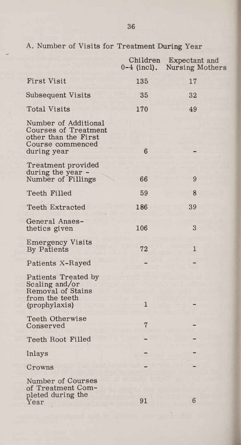 A, Number of Visits for Treatment During Year Children Expectant and 0-4 (incl). Nursing Mothers First Visit 135 17 Subsequent Visits 35 32 Total Visits 170 49 Number of Additional Courses of Treatment other than the First Course commenced during year 6 Treatment provided during the year - Number of Fillings 66 9 Teeth Filled 59 8 * Teeth Extracted 186 39 General Anaes- thetics given 106 3 Emergency Visits By Patients 72 1 Patients X-Rayed — — Patients Treated by Scaling and/or Removal of Stains from the teeth (prophylaxis) 1 Teeth Otherwise Conserved 7 — Teeth Root Filled — — Inlays — - Crowns - — Number of Courses of Treatment Com¬ pleted during the Year 91 6