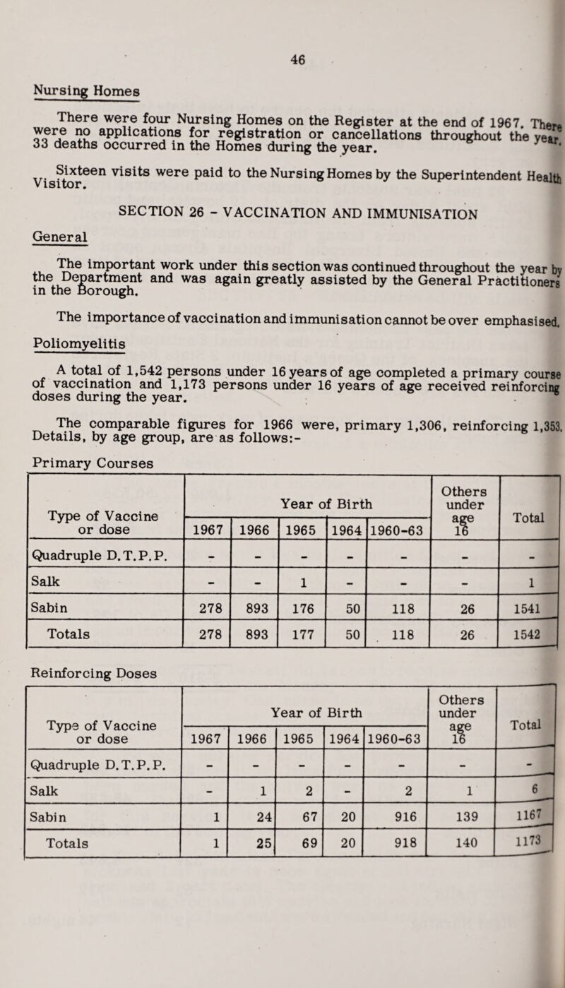 Nursing Homes There were four Nursing Homes on the Register at the end of 1967. Ther. applications for registration or cancellations throughout the year 33 deaths occurred in the Homes during the year. Visftor^^'^ were paid to the Nursing Homes by the Superintendent Health SECTION 26 - VACCINATION AND IMMUNISATION General The imp)ortant work under this section was continued throughout the year bv the Department and was again greatly assisted by the General Practitioners in the Borough. The importance of vaccination and immunisation cannot be over emphasised. Poliomyelitis A total of 1,542 persons under 16 years of age completed a primary course of vaccination and 1,173 persons under 16 years of age received reinforcing doses during the year. The comparable figures for 1966 were, primary 1,306, reinforcing 1,353. Details, by age group, are as follows Primary Courses Type of Vaccine or dose Year of Birth Others under Total 1967 1966 1965 1964 1960-63 Quadruple D.T.P.P. - - - - - - - Salk - 1 - - - 1 Sabin 278 893 176 50 118 26 1541 Totals 278 893 177 50 118 26 1542 Reinforcing Doses Type of Vaccine or dose Year of Birth Others under Total 1967 1966 1965 1964 1960-63 Quadruple D.T.P.P. - - - - - - - Salk - 1 2 - 2 1 6 Sabin 1 24 67 20 916 139 116^ 1173