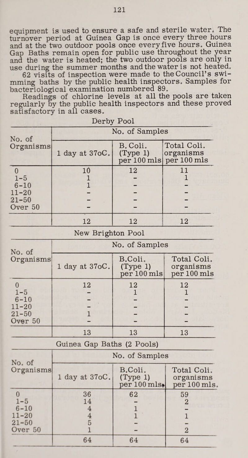 equipment is used to ensure a safe and sterile water. The turnover period at Guinea Gap is once every three hours and at the two outdoor pools once every five hours, Guinea Gap Baths remain open for public use throughout the year and the water is heated; the two outdoor pools are only in use during the summer months and the water is not heated, 62 visits of inspection were made to the Council’s swi¬ mming baths by the public health inspectors. Samples for bacteriological examination numbered 89, Readings of chlorine levels at all the pools are taken regularly by the public health inspectors and these proved satisfactory in all cases. Derby Pool No. of Organisms No. of Samples 1 day at 37oC, B. Coli. (Type 1) per 100 mis Total Coli. organisms per 100 mis 0 10 12 11 1-5 1 1 6-10 1 — — 11-20 — — — 21-50 — — — Over 50 — — — 12 12 12 New Brighton Pool No. of Organisms No, of Samples 1 day at 37oC. B.Coli, (Type 1) per 100 mis Total Coli, organisms per 100 mis 0 12 12 12 1-5 — 1 1 6-10 - — — 11-20 — — — 21-50 1 -- — Over 50 — - — 13 13 13 Guinea Gap Baths (2 Pools) No. of Samples No. of Organisms B.Coli. Total Coli, 1 day at 37oC. (Type 1) organisms per 100 mls§ per 100 mis. 0 36 62 59 1-5 14 — 2 6-10 4 1 — 11-20 4 1 1 21-50 5 — Over 50 1 — 2 64 64 64
