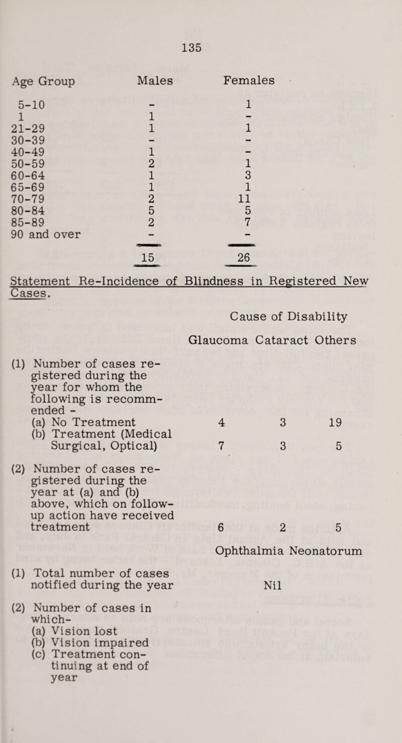 Age Group Males Females 5-10 1 1 21-29 1 30-39 40-49 1 50-59 2 60-64 1 65-69 1 70-79 2 80-84 5 85-89 2 90 and over 1 1 1 3 1 11 5 7 15 26 Statement Re-Incidence of Blindness in Registered New Cases. Cause of Disability Glaucoma Cataract Others (1) Number of cases re¬ gistered during the year for whom the following is recomm¬ ended - (a) No Treatment (b) Treatment (Medical Surgical, Optical) (2) Number of cases re¬ gistered during the year at (a) and (b) above, which on follow¬ up action have received treatment (1) Total number of cases notified during the year (2) Number of cases in which- (a) Vision lost (b) Vision impaired (c) Treatment con¬ tinuing at end of year 4 3 19 7 3 5 6 2 5 Ophthalmia Neonatorum Nil