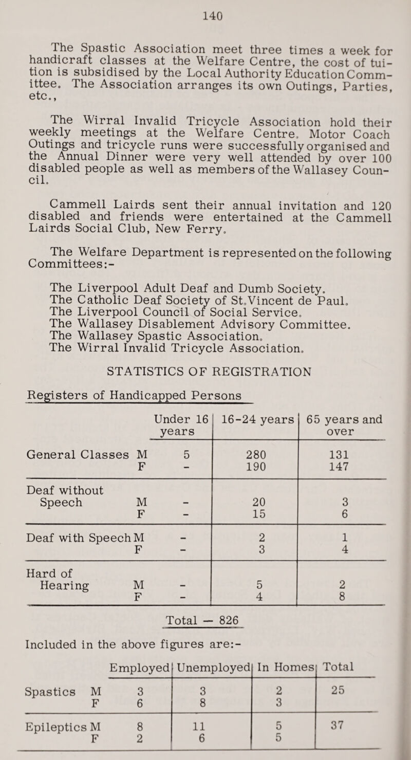 140 The Spastic Association meet three times a week for handicraft classes at the Welfare Centre, the cost of tui¬ tion is subsidised by the Local Authority Education Comm¬ ittee, The Association arranges its own Outings, Parties, etc.. The Wirral Invalid Tricycle Association hold their weekly meetings at the Welfare Centre, Motor Coach Outings and tricycle runs were successfully organised and the Annual Dinner were very well attended by over 100 disabled people as well as members of the Wallasey Coun¬ cil, Cammell Lairds sent their annual invitation and 120 disabled and friends were entertained at the Cammell Lairds Social Club, New Ferry, The Welfare Department is represented on the following Committees:- The Liverpool Adult Deaf and Dumb Society. The Catholic Deaf Society of StoVincent de Paul, The Liverpool Council of Social Service, The Wallasey Disablement Advisory Committee. The Wallasey Spastic Association, The Wirral Invalid Tricycle Association, STATISTICS OF REGISTRATION Registers of Handicapped Persons Under 16 16-24 years 65 years and years over General Classes M 5 280 131 F 190 147 Deaf without Speech M 20 3 F 15 6 Deaf with Speech M 2 1 F 3 4 Hard of Hearing M 5 2 F 4 8 Total — 826 Included in the above figures are:- Employed Unemployed In Homes Total Spastics M 3 3 2 25 F 6 8 3 Epileptics M 8 11 5 37