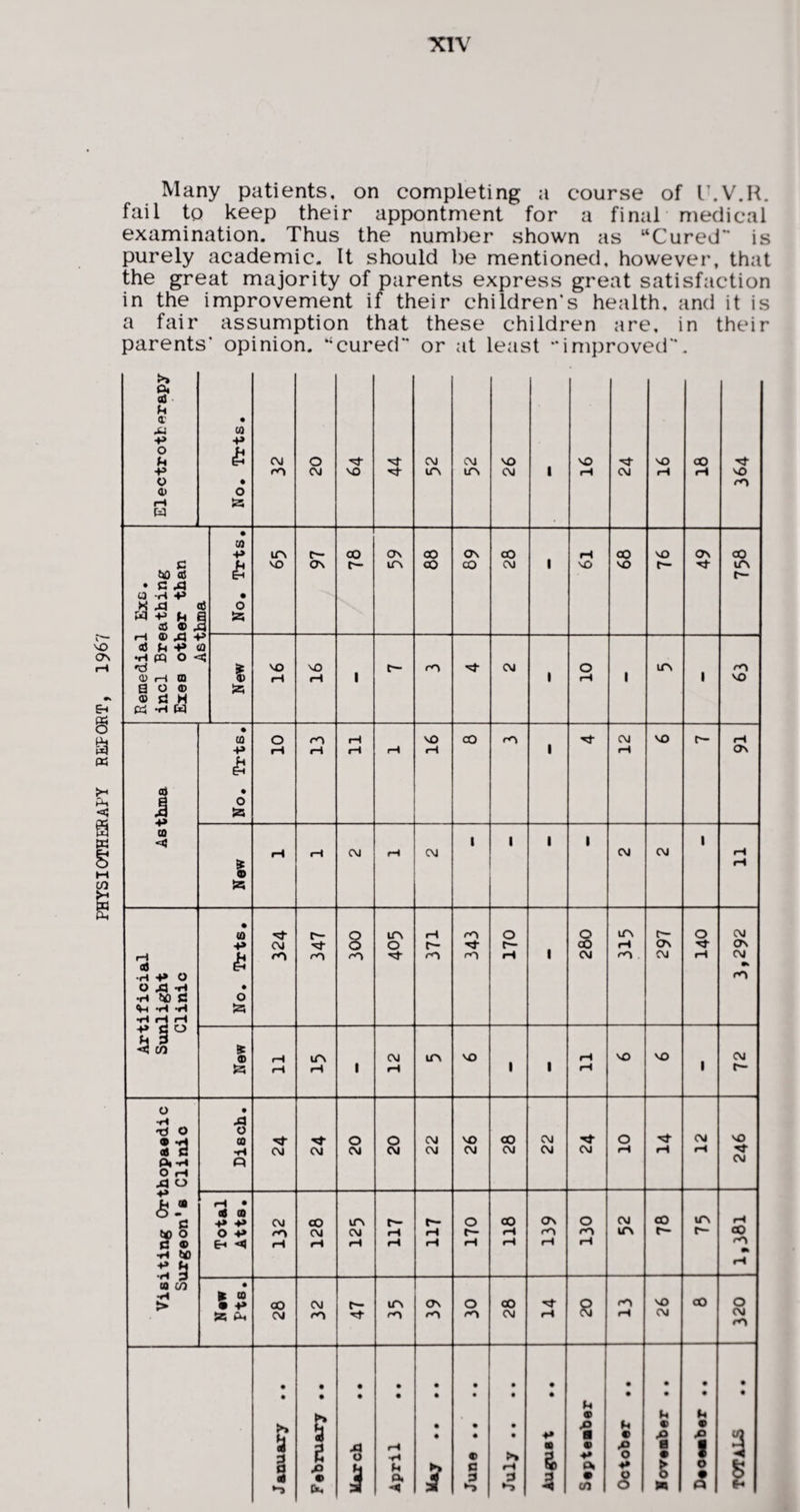 PHYSIOTHERAPY REPORT, 196? Many patients, on completing a course of T.V.H. fail to keep their appontment for a final medical examination. Thus the numl)er shown as “Cured** is purely academic. It should be mentioned, however, that the great majority of parents express great satisfaction in the improvement if their children*s health, and it is a fair assumption that these children are, in their parents* opinion, ‘‘cured** or at least -‘improved**. Electrotb erapy • CO •p a • o is, CM rO 20 VO 44 CM CM 26 1 ' 16 i CM 16 18 VO rO Remedial Exc. incl Breathing Exes other than Asthma No, Trts, ITN VO 97 CO <7\ iPv 88 CJ\ CO CO CM 1 61 68 VO r— 49 00 iTv 1 iz; 16 1 1 r~ ro CM 1 10 1 ITS 1 63 Asthma ! j No, Trts, 10 _1 13 _1 11 16 CO rn 1 12 VO r- 91 New •H CM r-( CM 1 1 1 1 CM CM 1 11 Artificial Sunlight Clinic No, Trts, CM 347 300 m o 371 343 o r- 1 280 rO f~- C7V CM o iH CM o\ CM rO r- ! New 11 ITN r-i 1 12 ITV VO 1 1 11 VO VO 1 Zl Visiting Orthopaedic Surgeon's Clinio • ji o (0 •H P CM CM 20 20 22 26 00 CM 22 CM 10 1 14 CM r-» VO CM Total Atts, CM iH 128 vn CM rH 117 117 170 118 139 130 CM ITV CO r- ITV •H CO rO r-« , fc CO • 55 P 28 CM 47 35 39 30 00 CM 14 20 13 26 1 CO O CM rO J anuary ., February ,, o 1 April ,, e e 1 June ,, July .. August ,, • ■ • ♦* Pk • cn October ,, (4 • ■ • S M u • s o s totals