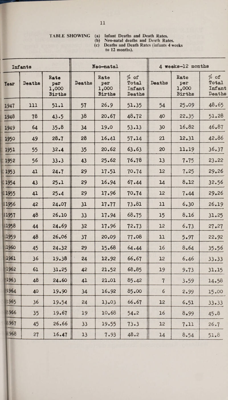 TABLE SHOWING (a) Infant Deaths and Death Rates. (b) Neo-natal deaths and Death Rates. (c) Deaths and Death Rates (infants 4 weeks to 12 months). Infants Heo-natal 4 weeke-12 months Tear Deaths Hate per 1,000 Births Deaths Hate per 1,000 Births i* of Total Infant Deaths Deaths Hate per 1,000 Births io of Total Infant Deaths 1947 111 51.1 57 26.9 51.35 54 25.09 48.65 1948 78 43.5 38 20.67 48.72 40 22.35 51.28 1949 64 35.8 34 19.0 53.13 30 16.82 46.87 1950 49 28.7 28 16.41 57.14 21 12.31 42.86 1951 55 32.4 35 20.62 63.63 20 11.19 36.37 1952 56 33.3 43 25.62 76.78 13 7.75 23.22 ' 1953 41 24.7 29 17.51 70.74 12 7.25 29.26 |c 1954 43 25.1 29 16.94 67.44 14 8.12 32.56 : 1955 41 25.4 29 17.96 70.74 12 7.44 29.26 1956 42 24.07 31 17.77 73.81 11 6.30 26.19 11957 48 26.10 33 17.94 68.75 15 8.16 31.25 11958 44 24.69 32 17.96 72.73 12 6.73 27.27 .1959 48 26.06 37 20.09 77.08 11 5.97 22.92 .I960 45 24.32 29 15.68 64.44 16 8.64 35-56 1961 36 19.38 ' 24 12.92 66.67 12 6.46 33.33 i 1962 61 31.25 42 21.52 68.85 19 9.73 31.15 f 1963 48 24.60 41 21.01 85.42 7 3.59 14.58 11964 40 19.90 34 16.92 85.00 6 2.99 15.00 |,-965 36 19.54 24 13.03 66.67 12 6.51 33.33 11 35 19.67 19 10.68 54.2 16 8.99 45.8 r-967 45 26.66 33 19.55 73.3 12 7.11 26.7 1:968 27 16.47 13 7.93 48.2 14 8.54 51.8