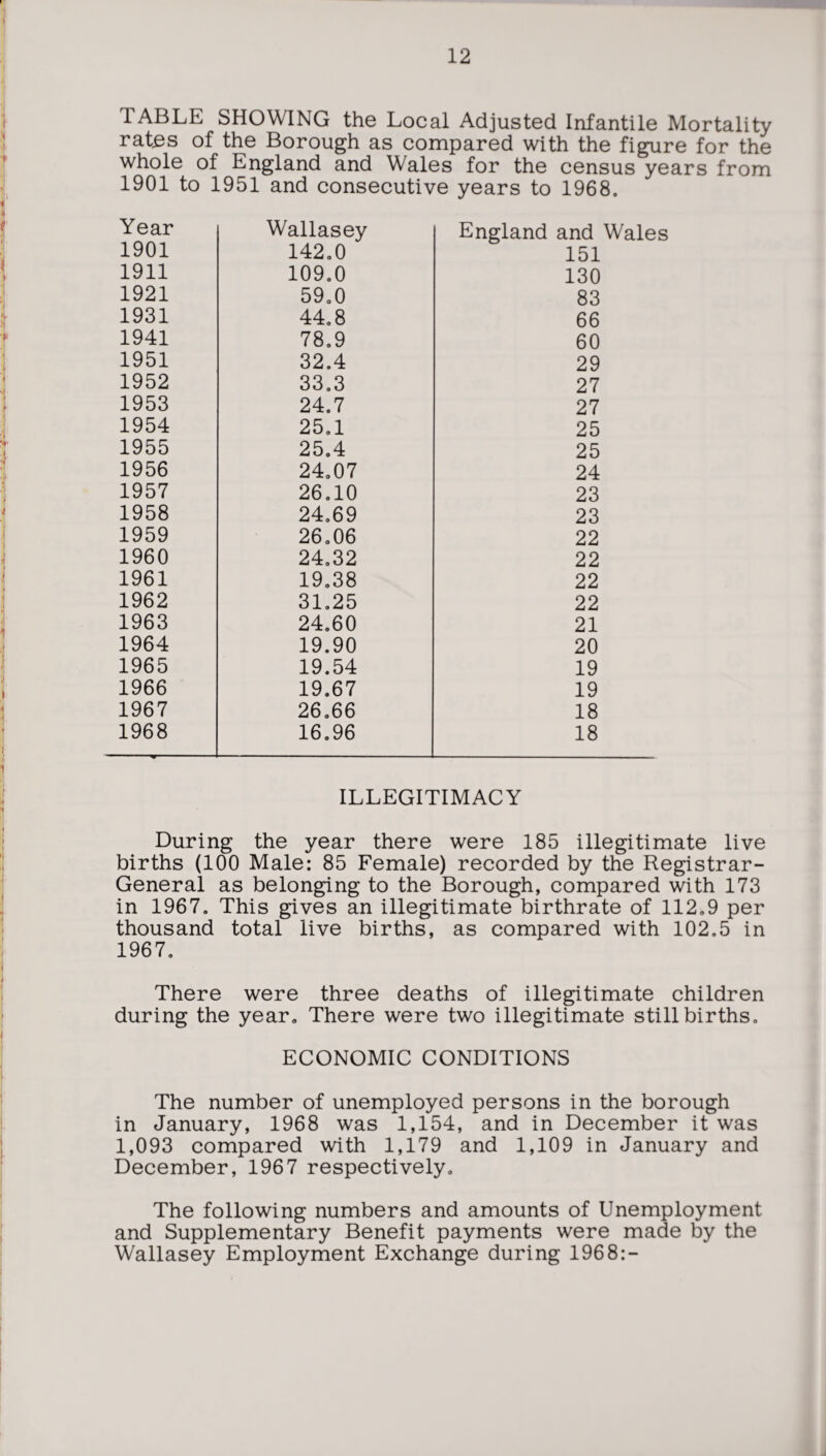 TABLE SHOWING the Local Adjusted Infantile Mortality rates of the Borough as compared with the figure for the whole of England and Wales for the census years from 1901 to 1951 and consecutive years to 1968. Year Wallasey England and Wales 1901 142.0 151 1911 109.0 130 1921 59.0 83 1931 44.8 66 1941 78.9 60 1951 32.4 29 1952 33.3 27 1953 24.7 27 1954 25.1 25 1955 25.4 25 1956 24.07 24 1957 26.10 23 1958 24.69 23 1959 26.06 22 1960 24.32 22 1961 19.38 22 1962 31.25 22 1963 24.60 21 1964 19.90 20 1965 19.54 19 1966 19.67 19 1967 26.66 18 1968 ■ m ■■■ ■ 16.96 18 ILLEGITIMACY During the year there were 185 illegitimate live births (100 Male: 85 Female) recorded by the Registrar- General as belonging to the Borough, compared with 173 in 1967. This gives an illegitimate birthrate of 112.9 per thousand total live births, as compared with 102.5 in 1967. There were three deaths of illegitimate children during the year. There were two illegitimate stillbirths. ECONOMIC CONDITIONS The number of unemployed persons in the borough in January, 1968 was 1,154, and in December it was 1,093 compared with 1,179 and 1,109 in January and December, 1967 respectively. The following numbers and amounts of Unemployment and Supplementary Benefit payments were made by the Wallasey Employment Exchange during 1968:-