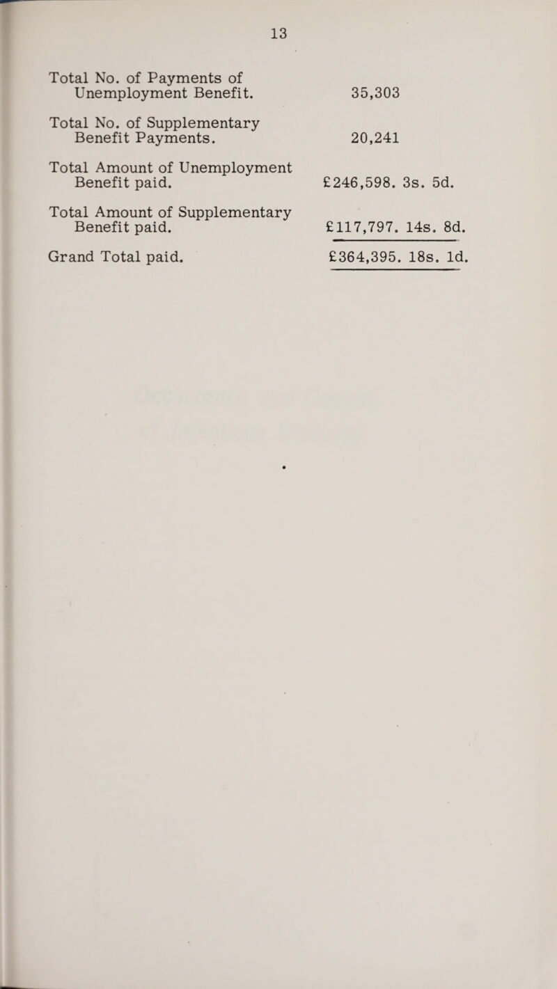Total No. of Payments of Unemployment Benefit. 35,303 Total No. of Supplementary Benefit Payments. 20,241 Total Amount of Unemployment Benefit paid. £246,598. 3s. 5d. Total Amount of Supplementary Benefit paid. Grand Total paid. £117,797. 14s. 8d. £364,395. 18s. Id.