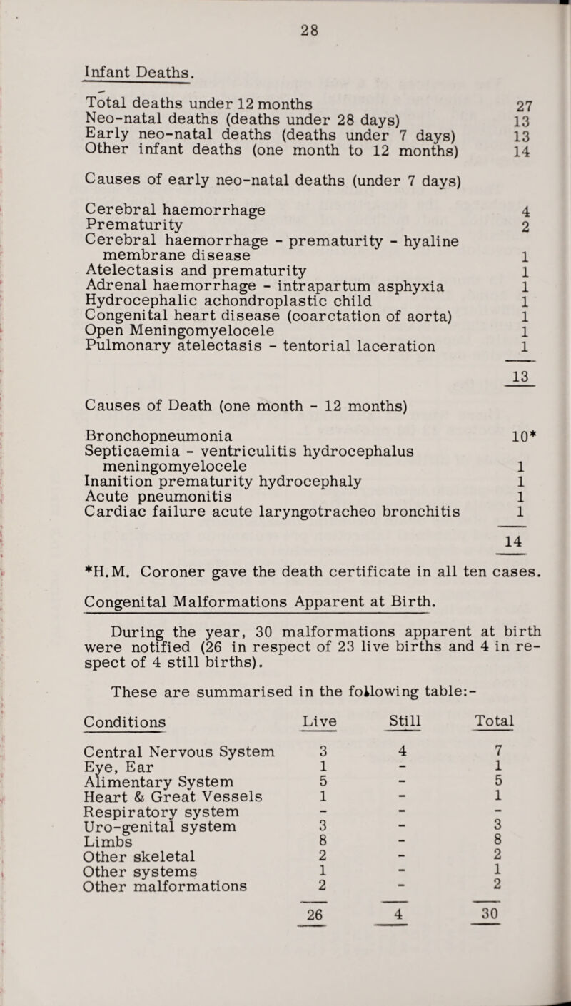 Infant Deaths. Total deaths under 12 months 27 Neo-natal deaths (deaths under 28 days) 13 Early neo-natal deaths (deaths under 7 days) 13 Other infant deaths (one month to 12 months) 14 Causes of early neo-natal deaths (under 7 days) Cerebral haemorrhage 4 Prematurity 2 Cerebral haemorrhage - prematurity - hyaline membrane disease 1 Atelectasis and prematurity 1 Adrenal haemorrhage - intrapartum asphyxia 1 Hydrocephalic achondroplastic child 1 Congenital heart disease (coarctation of aorta) 1 Open Meningomyelocele 1 Pulmonary atelectasis - tentorial laceration 1 13 Causes of Death (one month - 12 months) Bronchopneumonia 10* Septicaemia - ventriculitis hydrocephalus meningomyelocele 1 Inanition prematurity hydrocephaly 1 Acute pneumonitis 1 Cardiac failure acute laryngotracheo bronchitis 1 14 *H.M. Coroner gave the death certificate in all ten cases. Congenital Malformations Apparent at Birth. During the year, 30 malformations apparent at birth were notified (26 in respect of 23 live births and 4 in re¬ spect of 4 still births). These are summarised in the following table: Conditions Live Still Total Central Nervous System 3 4 7 Eye, Ear 1 — 1 Alimentary System 5 — 5 Heart & Great Vessels 1 — 1 Respiratory system — — — Uro-genital system 3 — 3 Limbs 8 — 8 Other skeletal 2 — 2 Other systems 1 — 1 Other malformations 2 «■ 2 26 4 30