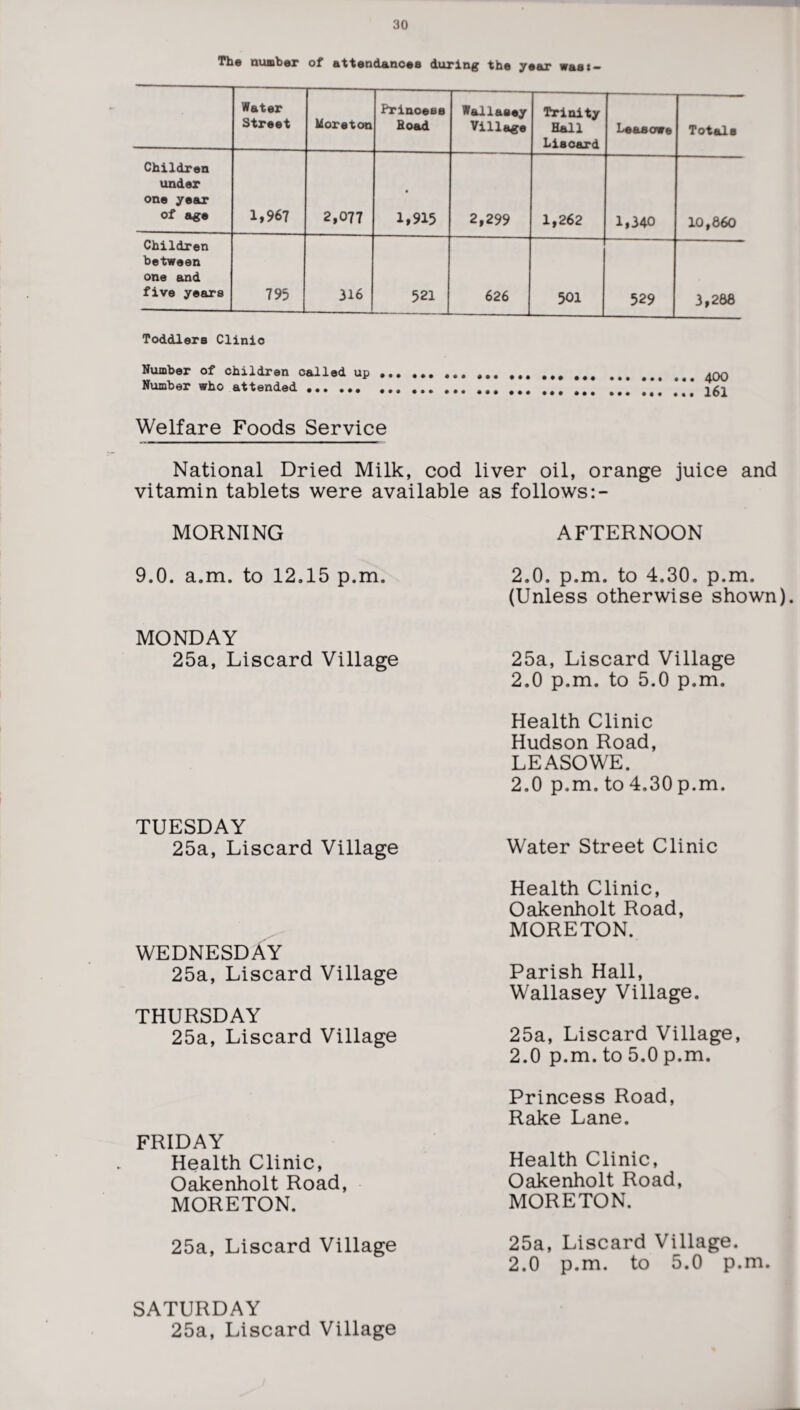 The number of attendances during the year wast- Water Street Moreton Prinoeae Road Wallasey Village Trinity Hall Liscard Leasowe Totals Children under one year of age 1,967 2,077 • 1,915 2,299 1,262 1,340 10,860 Children between one and five years 795 316 521 626 501 529 3,288 Toddlers Clinic Number of children called up Number who attended.. 400 161 Welfare Foods Service National Dried Milk, cod liver oil, orange juice and vitamin tablets were available as follows MORNING AFTERNOON 9.0. a.m. to 12.15 p.m. MONDAY 25a, Liscard Village TUESDAY 25a, Liscard Village WEDNESDAY 25a, Liscard Village THURSDAY 25a, Liscard Village FRIDAY Health Clinic, Oakenholt Road, MORETON. 25a, Liscard Village SATURDAY 25a, Liscard Village 2.0. p.m. to 4.30. p.m. (Unless otherwise shown). 25a, Liscard Village 2.0 p.m. to 5.0 p.m. Health Clinic Hudson Road, LEASOWE. 2.0 p.m. to 4.30 p.m. Water Street Clinic Health Clinic, Oakenholt Road, MORETON. Parish Hall, Wallasey Village. 25a, Liscard Village, 2.0 p.m. to 5.0 p.m. Princess Road, Rake Lane. Health Clinic, Oakenholt Road, MORETON. 25a, Liscard Village. 2.0 p.m. to 5.0 p.m.