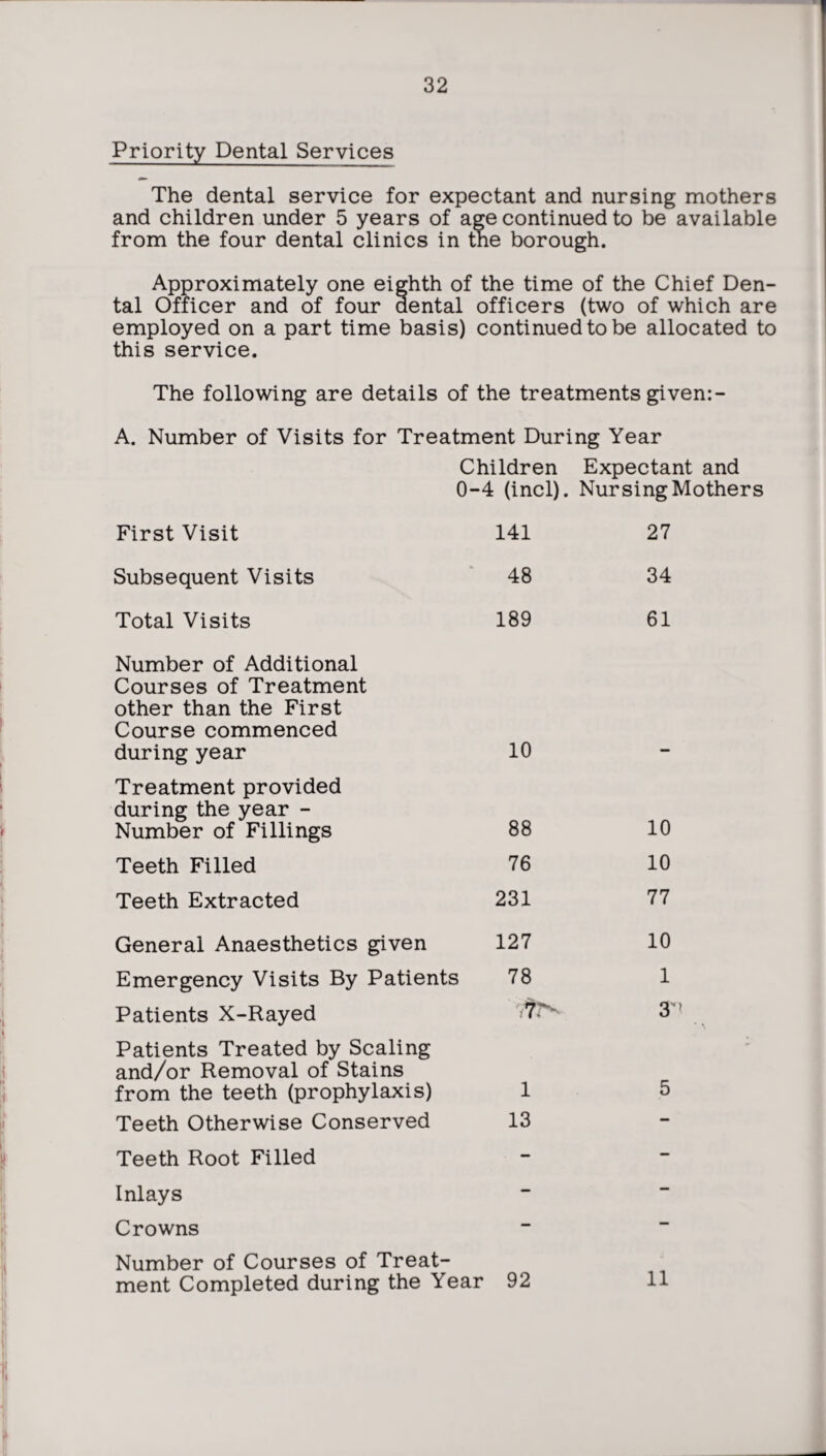Priority Dental Services The dental service for expectant and nursing mothers and children under 5 years of age continued to be available from the four dental clinics in the borough. Approximately one eighth of the time of the Chief Den¬ tal Officer and of four dental officers (two of which are employed on a part time basis) continued to be allocated to this service. The following are details of the treatments given:- A. Number of Visits for Treatment During Year Children Expectant and 0-4 (incl). Nursing Mothers First Visit 141 27 Subsequent Visits 48 34 Total Visits 189 61 Number of Additional Courses of Treatment other than the First Course commenced during year 10 Treatment provided during the year - Number of Fillings 88 10 Teeth Filled 76 10 Teeth Extracted 231 77 General Anaesthetics given 127 10 Emergency Visits By Patients 78 1 Patients X-Rayed 3^ Patients Treated by Scaling and/or Removal of Stains from the teeth (prophylaxis) 1 5 Teeth Otherwise Conserved 13 — Teeth Root Filled - — Inlays — — Crowns — — Number of Courses of Treat¬ ment Completed during the Year 92 11