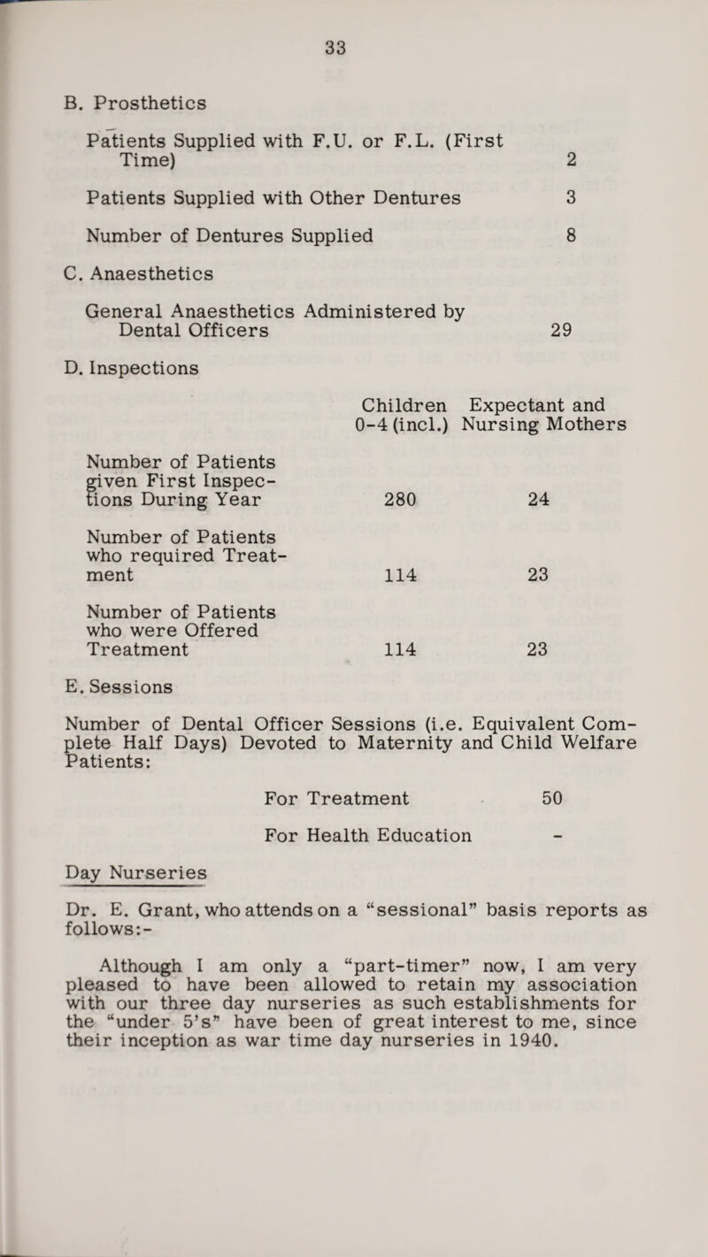 B. Prosthetics Patients Supplied with F.U. or F.L. (First Time) 2 Patients Supplied with Other Dentures 3 Number of Dentures Supplied 8 C. Anaesthetics General Anaesthetics Administered by Dental Officers 29 D. Inspections Number of Patients given First Inspec¬ tions During Year Number of Patients who required Treat¬ ment Number of Patients who were Offered Treatment E.Sessions Children Expectant and 0-4 (incl.) Nursing Mothers 280 24 114 23 114 23 Number of Dental Officer Sessions (i.e. Equivalent Com¬ plete Half Days) Devoted to Maternity and Child Welfare Patients: For Treatment 50 For Health Education Day Nurseries Dr. E. Grant, who attends on a “sessional” basis reports as follows:- Although I am only a “part-timer” now, I am very pleased to have been allowed to retain my association with our three day nurseries as such establishments for the “under 5’s” have been of great interest to me, since their inception as war time day nurseries in 1940.