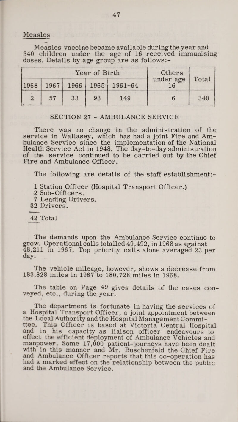 Measles Measles vaccine became available during the year and 340 children under the age of 16 received immunising doses. Details by age group are as follows:- Year of Birth Others i— Total 1968 1967 1966 1965 1961-64 under age 16 2 57 33 93 149 6 340 SECTION 27 - AMBULANCE SERVICE There was no change in the administration of the service in Wallasey, which has had a joint Fire and Am¬ bulance Service since the implementation of the National Health Service Act in 1948. The day-to-day administration of the service continued to be carried out by the Chief Fire and Ambulance Officer. The following are details of the staff establishment:- 1 Station Officer (Hospital Transport Officer.) 2 Sub-Officers. 7 Leading Drivers. 32 Drivers. 42 Total The demands upon the Ambulance Service continue to grow. Operational calls totalled 49,492, in 1968 as against 48,211 in 1967. Top priority calls alone averaged 23 per day. The vehicle mileage, however, shows a decrease from 183,828 miles in 1967 to 180,728 miles in 1968. The table on Page 49 gives details of the cases con¬ veyed, etc., during the year. The department is fortunate in having the services of a Hospital Transport Officer, a joint appointment between the Local Authority and the Hospital Management Commi¬ ttee. This Officer is based at Victoria Central Hospital and in his capacity as liaison officer endeavours to effect the efficient deployment of Ambulance Vehicles and manpower. Some 17,000 patient-journeys have been dealt with in this manner and Mr. Buschenfeld the Chief Fire and Ambulance Officer reports that this co-operation has had a marked effect on the relationship between the public and the Ambulance Service.