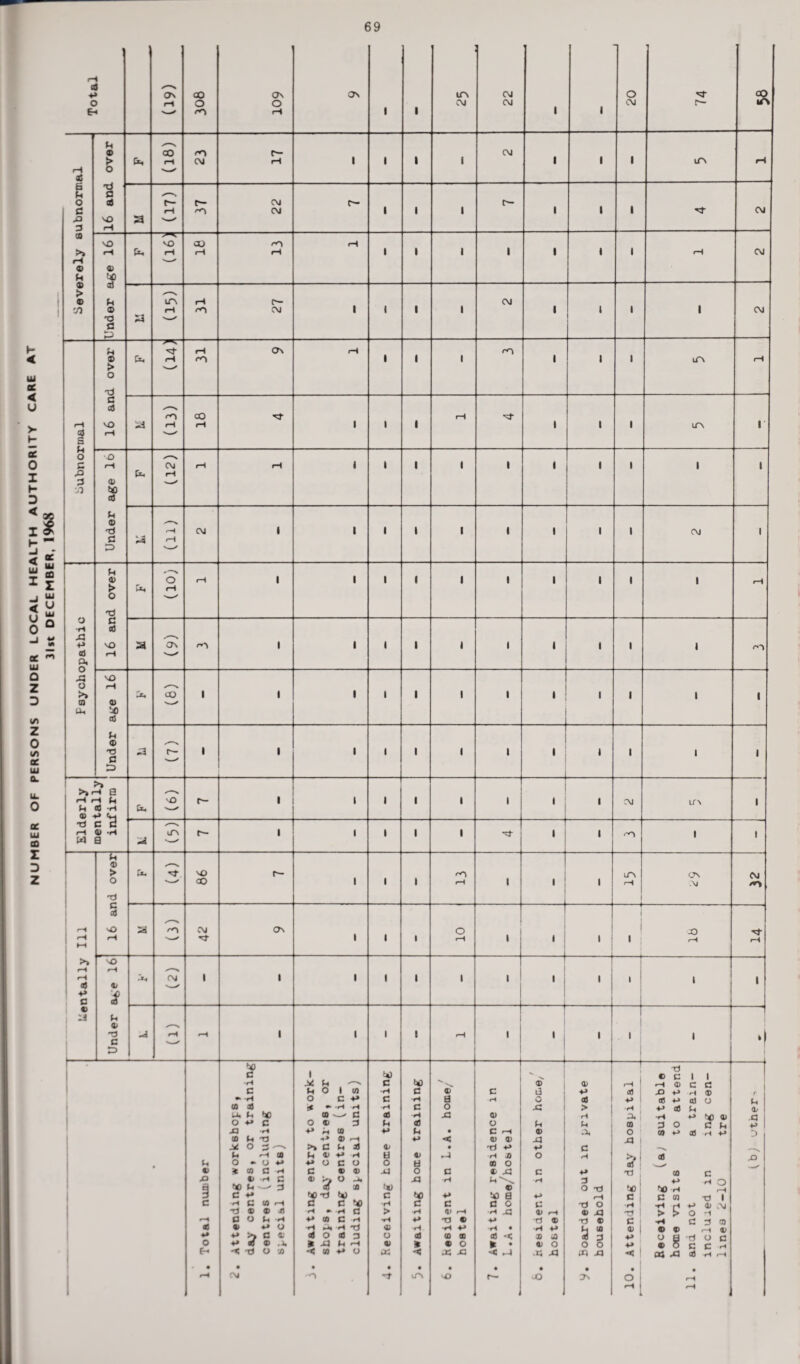 NUMBER OF PERSONS UNDER LOCAL HEALTH AUTHORITY CARE AT 31st DECEMBER, 1968 Eh cri a5 6 F. 3 as ® Ft © > © 5 Fi A 3 Si U •d fl © tO a] X) a J3 > •d c © tO © u © 13 -=—C- O ■rl A P © a, o xs o >> © Ft © > O X) C © VO M5 © tO © u © TJ c 3) >>rH S <H ri Ft Ft © rl © P Fh •d c d >—I © -rl a a TT © > o ri c © vO Xl On rO CO .3 -4 cTN I CM -ri CO © P C « 13 vO Fi © ri C Z3 vO ao CM xt CM rri ITN On tO c Fi © x> o Eh c •rl c » rl © © u, Fi o P © Fi ri CX O 3 r-v Fl rH © O -OP * M C rl © rl C to Fl -r- 3 C p H C © I-H © © © o y y p o © .f © I Fi O :* ri a « p >> c p © © -d o o © p >» C u © p o c * Sr to ri c rl — P © rl © O > X] -© M I © C P •H rl ^ c 3 © r-| Fl © P rl C O « © o x. © t© d to •h c C rl rl ri © 3 Fl rH P o . c © Fi © u o x) to c •rl > ■H © o « CC CM to c © p © H O X3 to c rl © « *© iTV • a o A p c © rH •a © -rl P © © « o 35 x: © O © © •ri p rl © © o © x: Fi © to a c o •H A p •rl • © •© ► • © a Fi A p O c © rH ri © •rl P a a © o A A ON M 1 1 1 •l ri © C 1 1 a> rH rH © C d © A P rl © f © 4-> « p © o Fi > •H p © Fi <L H o. •rl P tC © q Fi © 3 0 C Fi X3 C -- -s H >» 05 A al P Tl © d 3 p no O -ri to tO rl rH rH d dm ri 1 ri o H -rl rl p © ,M © x3 •ri > J» O ri •ri © -rl C 3 © Fi © © © ® rH © « 3 4-> o a -ri o c O O P © O c C rl XI XJ c P$ Oj H rH • • • rH H CM