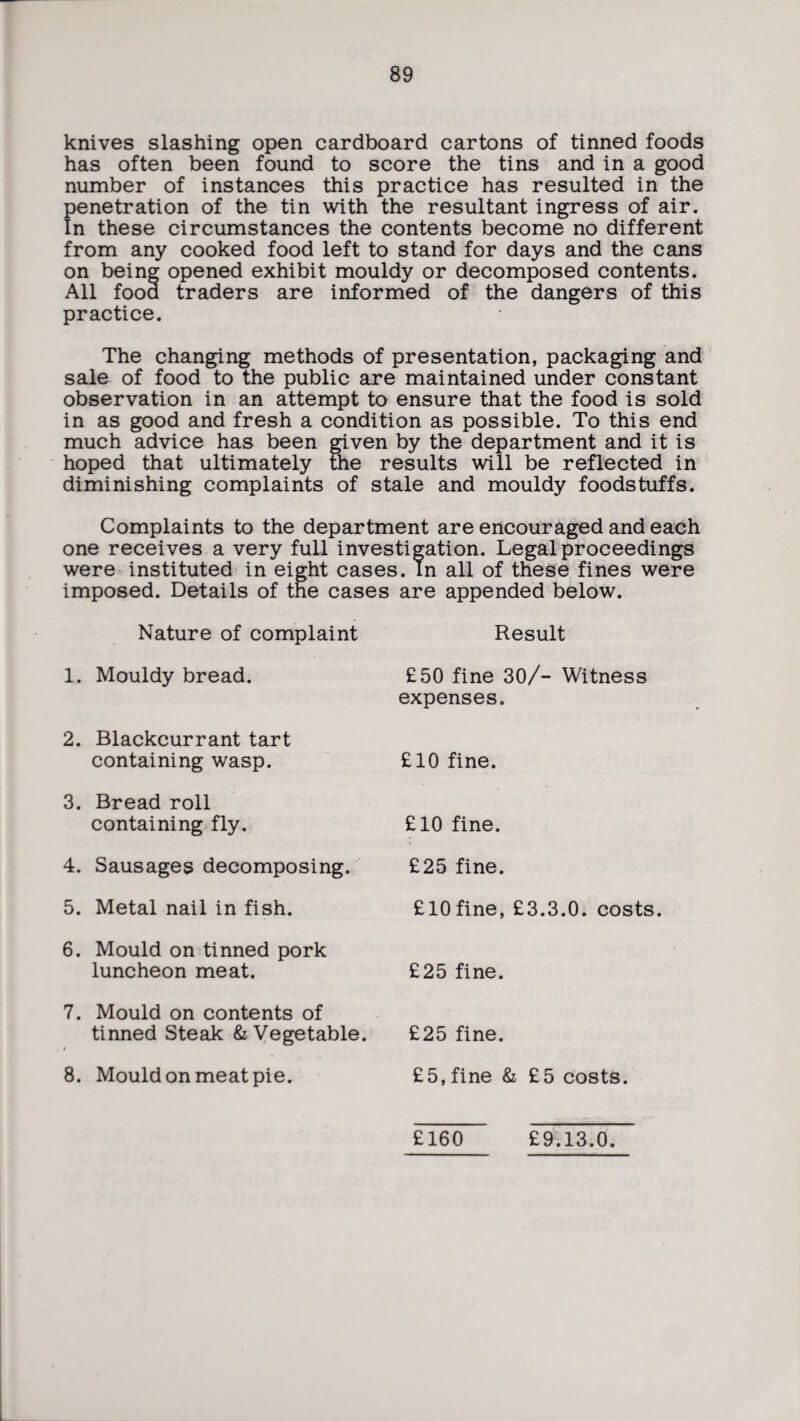 knives slashing open cardboard cartons of tinned foods has often been found to score the tins and in a good number of instances this practice has resulted in the penetration of the tin with the resultant ingress of air. In these circumstances the contents become no different from any cooked food left to stand for days and the cans on being opened exhibit mouldy or decomposed contents. All food traders are informed of the dangers of this practice. The changing methods of presentation, packaging and sale of food to the public are maintained under constant observation in an attempt to ensure that the food is sold in as good and fresh a condition as possible. To this end much advice has been given by the department and it is hoped that ultimately the results will be reflected in diminishing complaints of stale and mouldy foodstuffs. Complaints to the department are encouraged and each one receives a very full investigation. Legal proceedings were instituted in eight cases. In all of these fines were imposed. Details of the cases are appended below. Nature of complaint Result 1. Mouldy bread. £50 fine 30/- Witness expenses. 2. Blackcurrant tart containing wasp. £10 fine. 3. Bread roll containing fly. £10 fine. 4. Sausages decomposing. £25 fine. 5. Metal nail in fish. £10 fine, £3.3.0. costs. 6. Mould on tinned pork luncheon meat. £25 fine. 7. Mould on contents of tinned Steak & Vegetable. $ £25 fine. 8. Mould on meat pie. £5, fine & £5 costs. £9.13.0. £160
