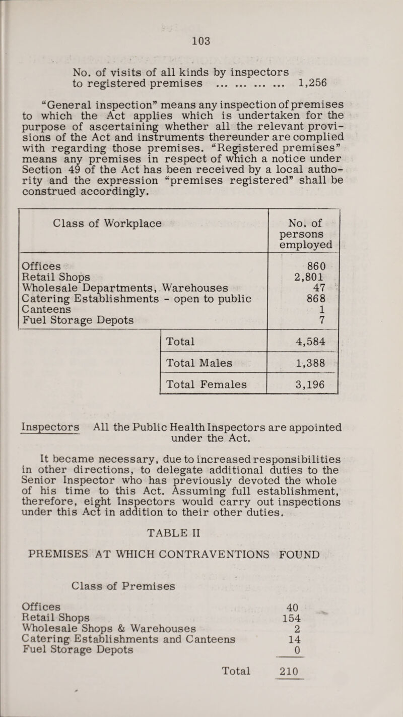 No. of visits of all kinds by inspectors to registered premises ... ... 1,256 “General inspection” means any inspection of premises to which the Act applies which is undertaken for the purpose of ascertaining whether all the relevant provi¬ sions of the Act and instruments thereunder are complied with regarding those premises. “Registered premises” means any premises in respect of which a notice under Section 49 of the Act has been received by a local autho¬ rity and the expression “premises registered” shall be construed accordingly. Class of Workplace No. of persons employed Offices Retail Shops Wholesale Departments, Warehouses Catering Establishments - open to public Canteens Fuel Storage Depots 860 2,801 47 868 1 7 Total 4,584 Total Males 1,388 Total Females 3,196 Inspectors All the Public Health Inspectors are appointed under the Act. It became necessary, due to increased responsibilities in other directions, to delegate additional duties to the Senior Inspector who has previously devoted the whole of his time to this Act. Assuming full establishment, therefore, eight Inspectors would carry out inspections under this Act in addition to their other duties. TABLE II PREMISES AT WHICH CONTRAVENTIONS FOUND Class of Premises Offices 40 Retail Shops 154 Wholesale Shops & Warehouses 2 Catering Establishments and Canteens 14 Fuel Storage Depots 0 Total 210