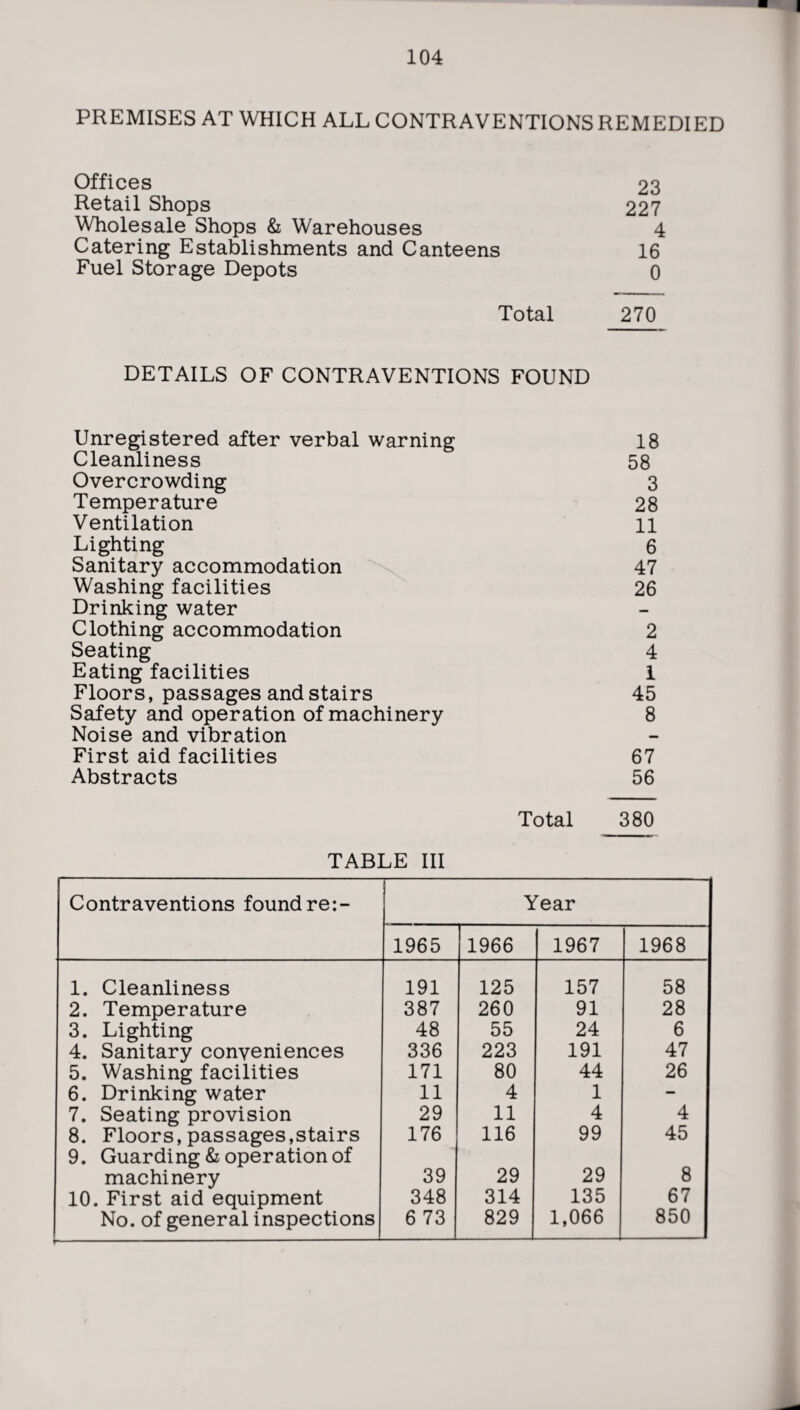 PREMISES AT WHICH ALL CONTRAVENTIONS REMEDIED Offices 23 Retail Shops 227 Wholesale Shops & Warehouses 4 Catering Establishments and Canteens 16 Fuel Storage Depots 0 Total 270 DETAILS OF CONTRAVENTIONS FOUND Unregistered after verbal warning 18 Cleanliness 58 Overcrowding 3 Temperature 28 Ventilation 11 Lighting 6 Sanitary accommodation 47 Washing facilities 26 Drinking water Clothing accommodation 2 Seating 4 Eating facilities 1 Floors, passages and stairs 45 Safety and operation of machinery 8 Noise and vibration First aid facilities 67 Abstracts 56 Total 380 TABLE III Contraventions found re:- Year 1965 1966 1967 1968 1. Cleanliness 191 125 157 58 2. Temperature 387 260 91 28 3. Lighting 48 55 24 6 4. Sanitary conveniences 336 223 191 47 5. Washing facilities 171 80 44 26 6. Drinking water 11 4 1 — 7. Seating provision 29 11 4 4 8. Floors, passages,stairs 176 116 99 45 9. Guarding & operation of machinery 39 29 29 8 10. First aid equipment 348 314 135 67 No. of general inspections 6 73 829 1,066 850