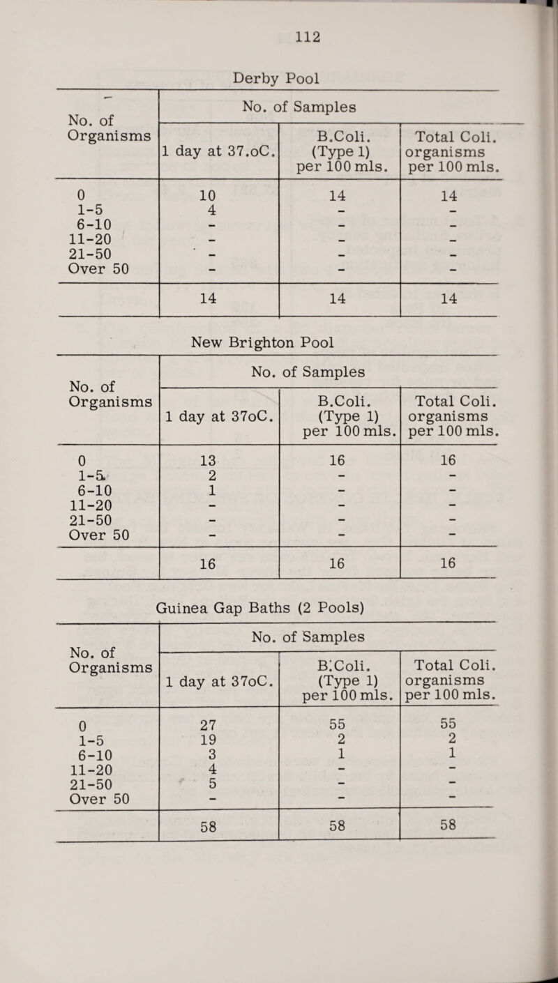 Derby Pool No. of Organisms No. of Samples 1 day at 37.oC. B.Coli. (Type 1) per 100 mis. Total Coli. organisms per 100 mis. 0 10 14 14 1-5 4 — — 6-10 — — — 11-20 — — — 21-50 — — — Over 50 — — — 14 14 14 New Brighton Pool No. of Organisms No. of Samples 1 day at 37oC. B.Coli. (Type 1) per 100 mis. Total Coli. organisms per 100 mis. 0 13 16 16 1-5, 2 — — 6-10 1 — — 11-20 — — — 21-50 — — — Over 50 — — — 16 16 16 Guinea Gap Baths (2 Pools) No. of Organisms No. of Samples 1 day at 37oC. BiColi. (Type 1) per 100 mis. Total Coli. organisms per 100 mis. 0 27 55 55 1-5 19 2 2 6-10 3 1 1 11-20 4 — — 21-50 5 — — Over 50 — — — 58 58 58