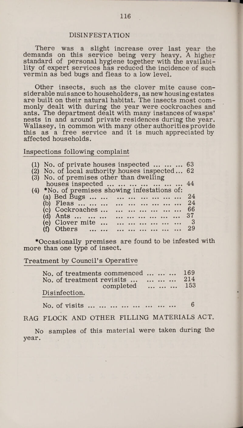 DISINFESTATION There was a slight increase over last year the demands on this service being very heavy. A higher standard of personal hygiene together with the availabi¬ lity of expert services has reduced the incidence of such vermin as bed bugs and fleas to a low level. Other insects, such as the clover mite cause con¬ siderable nuisance to householders, as new housing estates are built on their natural habitat. The insects most com¬ monly dealt with during the year were cockroaches and ants. The department dealt with many instances of wasps’ nests in and around private residences during the year. Wallasey, in common with many other authorities provide this as a free service and it is much appreciated by affected households. Inspections following complaint (1) No. of private houses inspected . 63 (2) No. of local authority houses inspected... 62 (3) No. of premises other than dwelling houses inspected. 44 (4) *No. of premises showing infestations of: (a) Bed Bugs. 24 (b) Fleas .. 24 (c) Cockroaches. 66 (d) Ants. 37 (e) Clover mite . 3 (f) Others . 29 ’‘'Occasionally premises are found to be infested with more than one type of insect. Treatment by Council’s Operative No. of treatments commenced. 169 No. of treatment revisits. 214 completed . 153 Disinfection. No. of visits ... ... ... ... .. 5 RAG FLOCK AND OTHER FILLING MATERIALS ACT. No samples of this material were taken during the year.