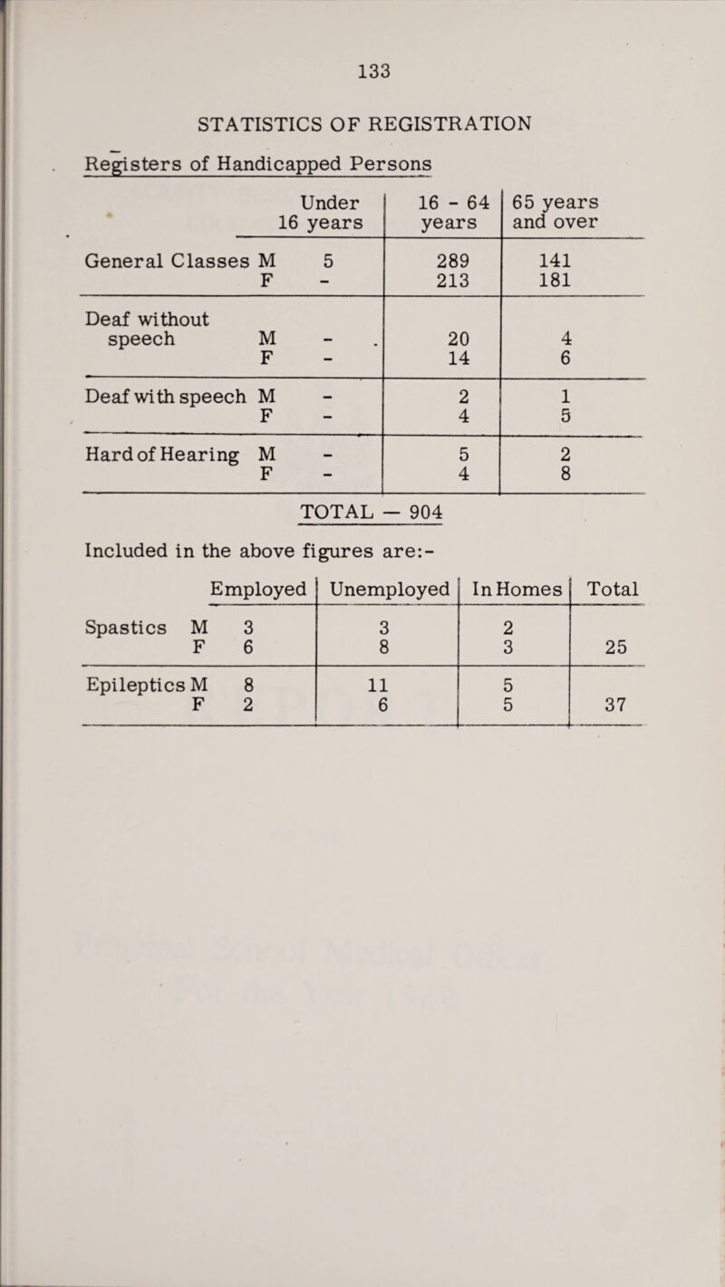 STATISTICS OF REGISTRATION Registers of Handicapped Persons Under 16 - 64 65 years 16 years years and over General Classes M 5 289 141 F 213 181 Deaf without speech M 20 4 F 14 6 Deaf with speech M 2 1 F 4 5 Hard of Hearing M 5 2 F 4 8 TOTAL — 904 Included in the above figures are:- Employed Unemployed In Homes Total Spastics M 3 3 2 F 6 8 3 25 Epileptics M 8 11 5 F 2 6 5 37