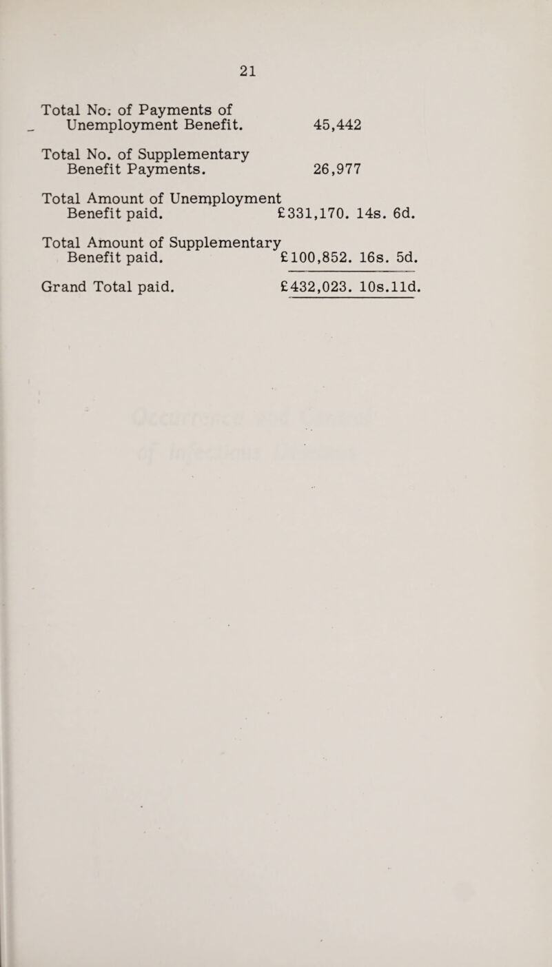 Total No; of Payments of Unemployment Benefit. 45,442 Total No. of Supplementary Benefit Payments. 26,977 Total Amount of Unemployment Benefit paid. £331,170. 14s. 6d. Total Amount of Supplementary Benefit paid. £100,852. 16s. 5d. Grand Total paid. £432,023. 10s.lid.