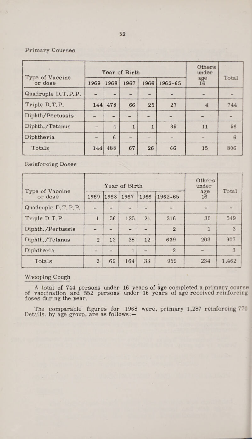 Primary Courses c Type of Vaccine or dose Year of Birth Others under age 16 Total 1969 1968 1967 1966 1962-65 Quadruple D.T.P.P. - - — — - - - Triple D.T.P. 144 478 66 25 27 4 744 Diphth/Pertussis - - - - - — - Diphth. /Tetanus — 4 1 1 39 11 56 Diphtheria - 6 - - — — 6 Totals 144 488 67 _- 26 66 15 806 Reinforcing Doses Type of Vaccine or dose Year of Birth Others under age 16 Total 1969 1968 1967 1966 1962-65 Quadruple D.T.P.P. — - - - - - - Triple D.T.P. 1 56 125 21 316 30 549 Diphth./Pertussis - - - - 2 1 3 Diphth./Tetanus 2 13 38 12 639 203 907 Diphtheria - - 1 - 2 - 3 Totals 3 69 164 33 959 234 1,462 Whooping Cough % A total of 744 persons under 16 years of age completed a primary course of vaccination and 552 persons under 16 years of age received reinforcing doses during the year. The comparable figures for 1968 were, primary 1,287 reinforcing 770 Details, by age group, are as follows: —